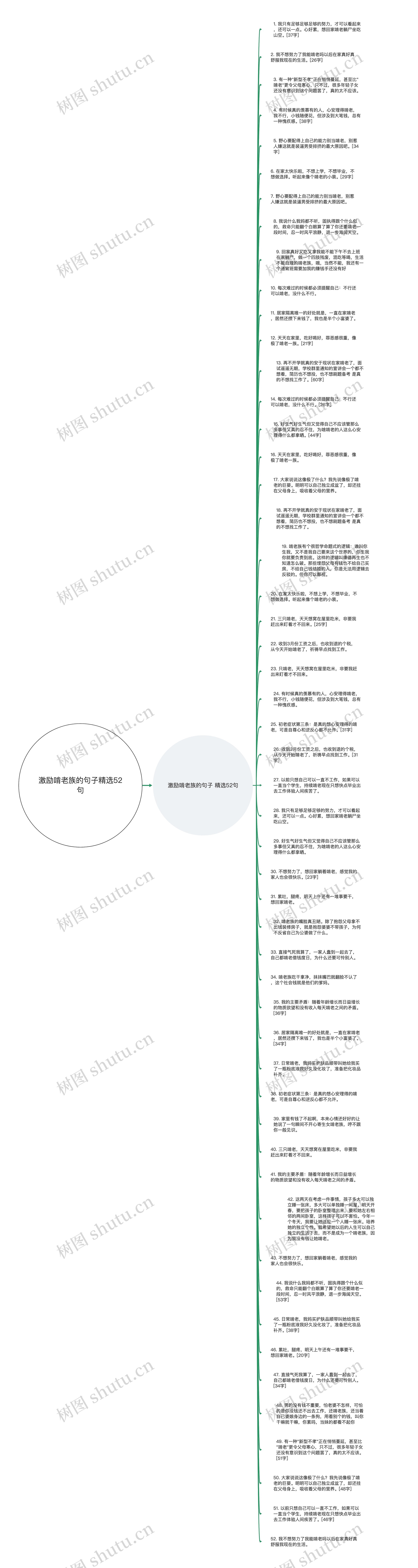 激励啃老族的句子精选52句思维导图