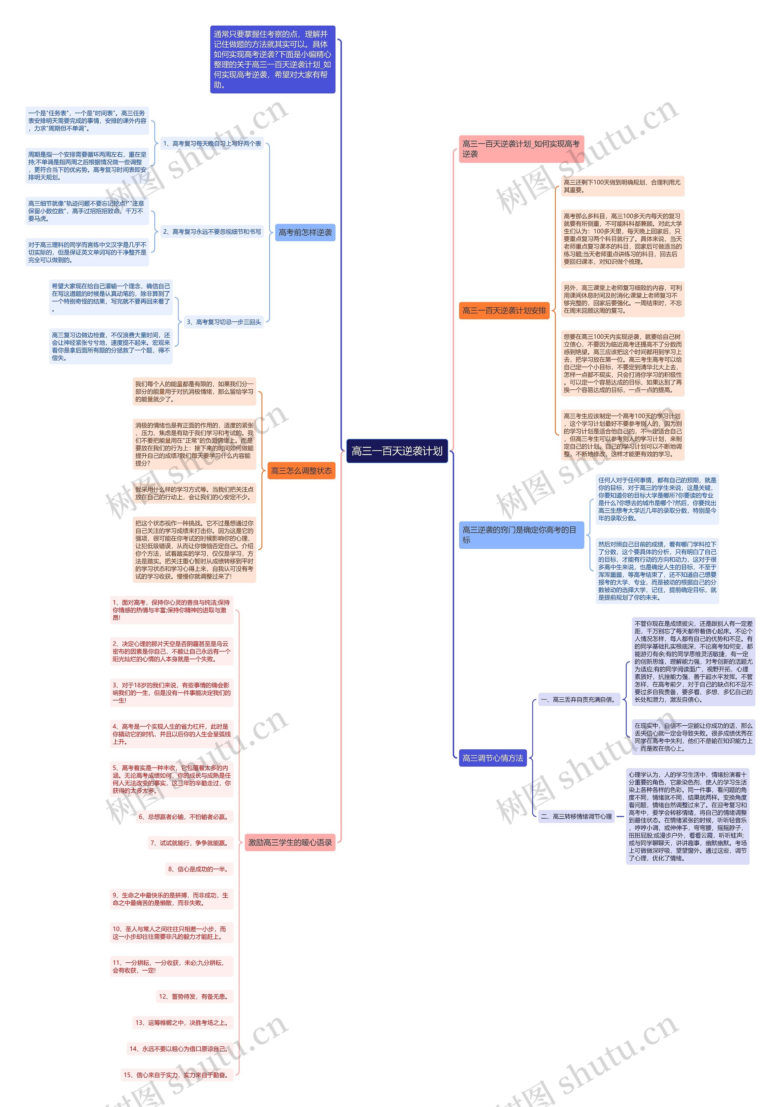 高三一百天逆袭计划思维导图