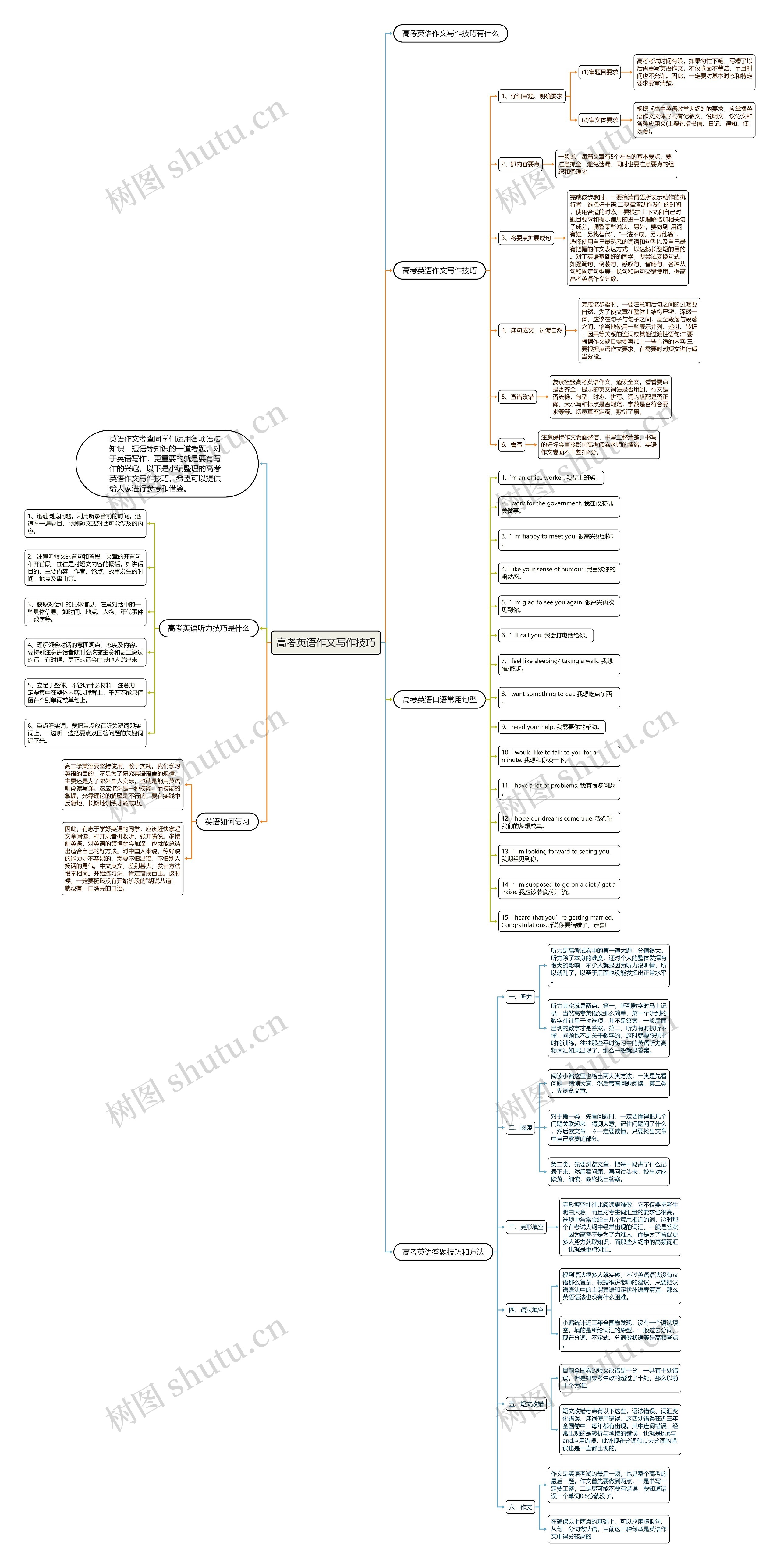 高考英语作文写作技巧思维导图