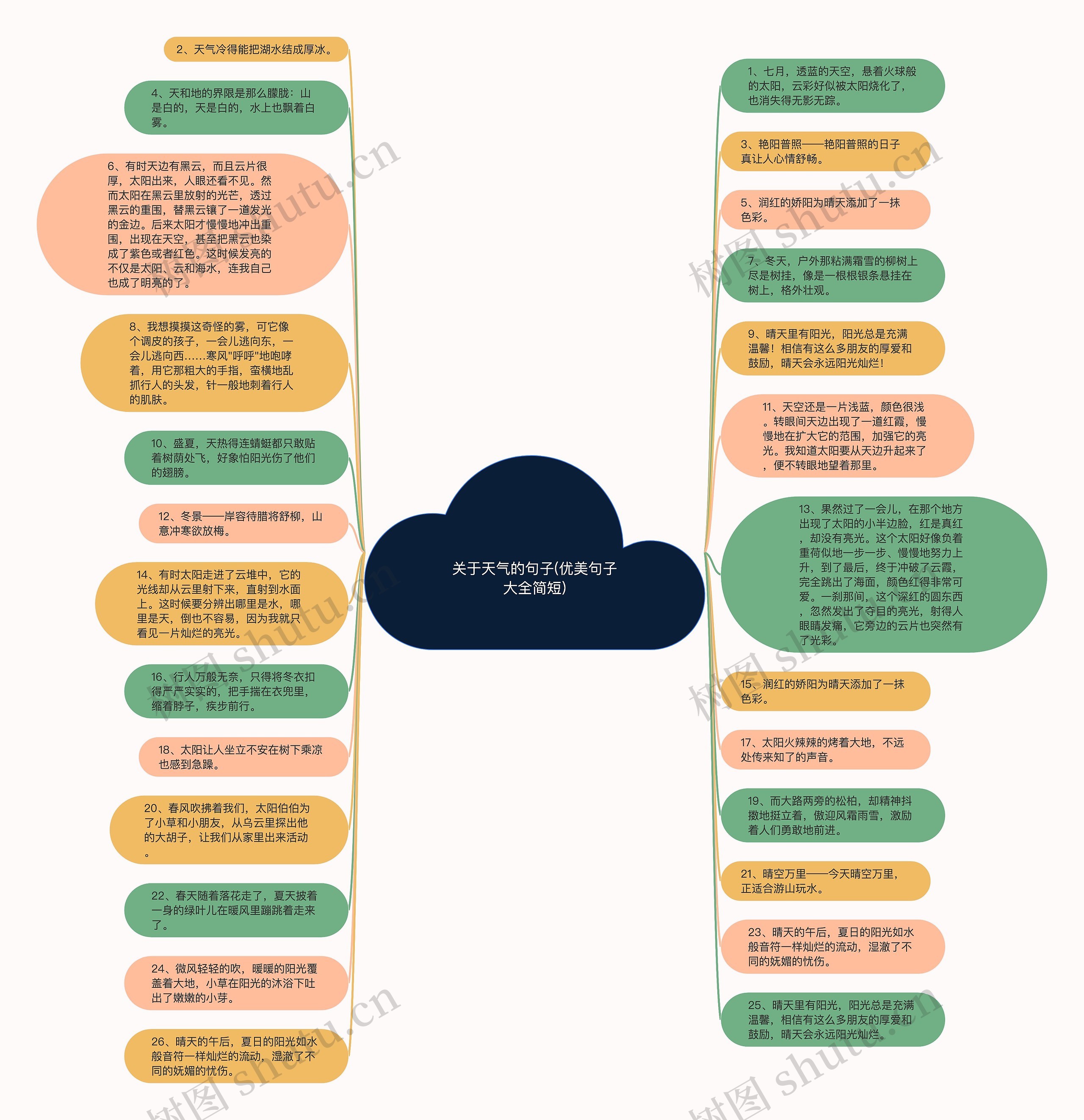 关于天气的句子(优美句子大全简短)思维导图