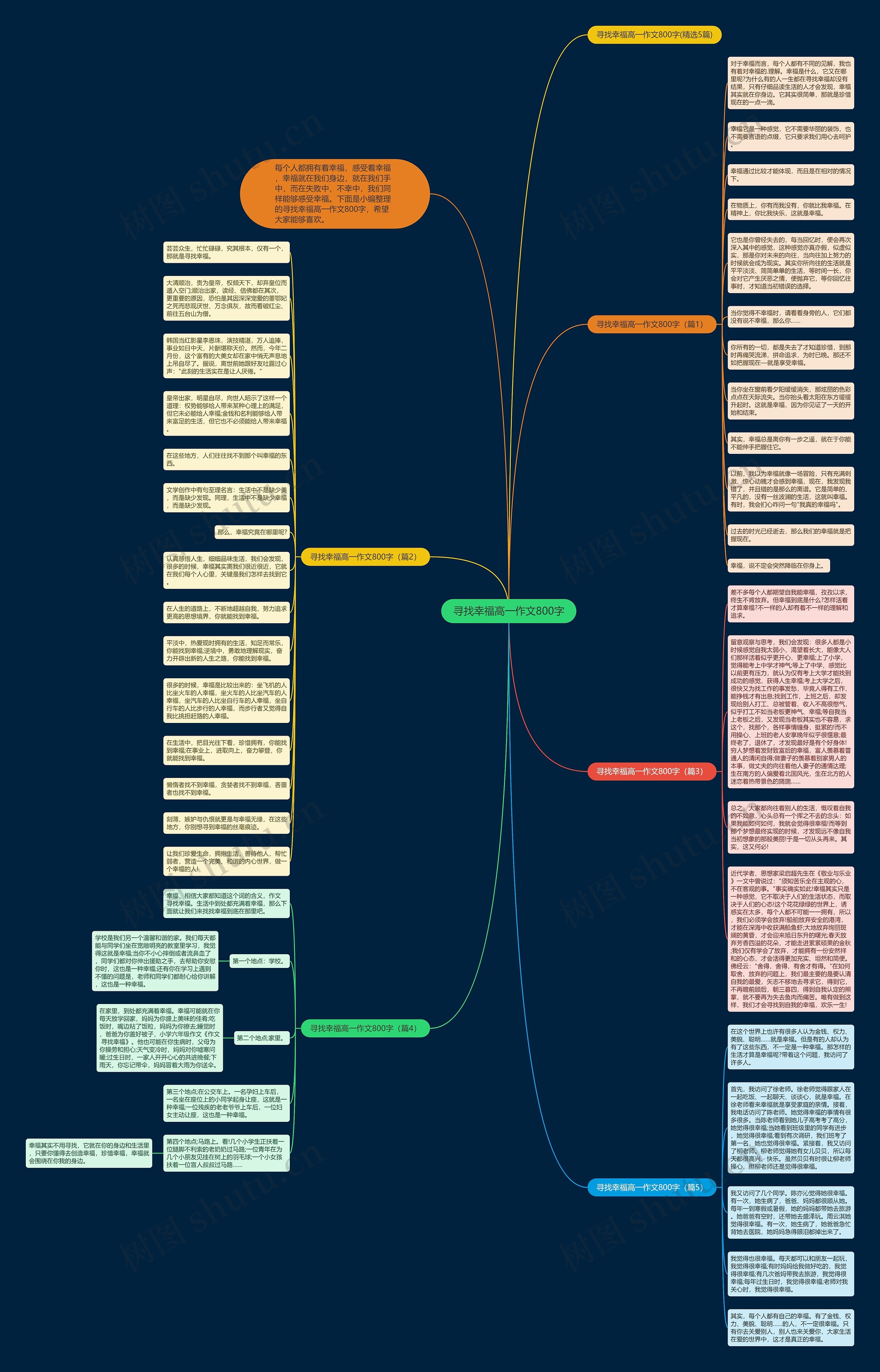 寻找幸福高一作文800字思维导图