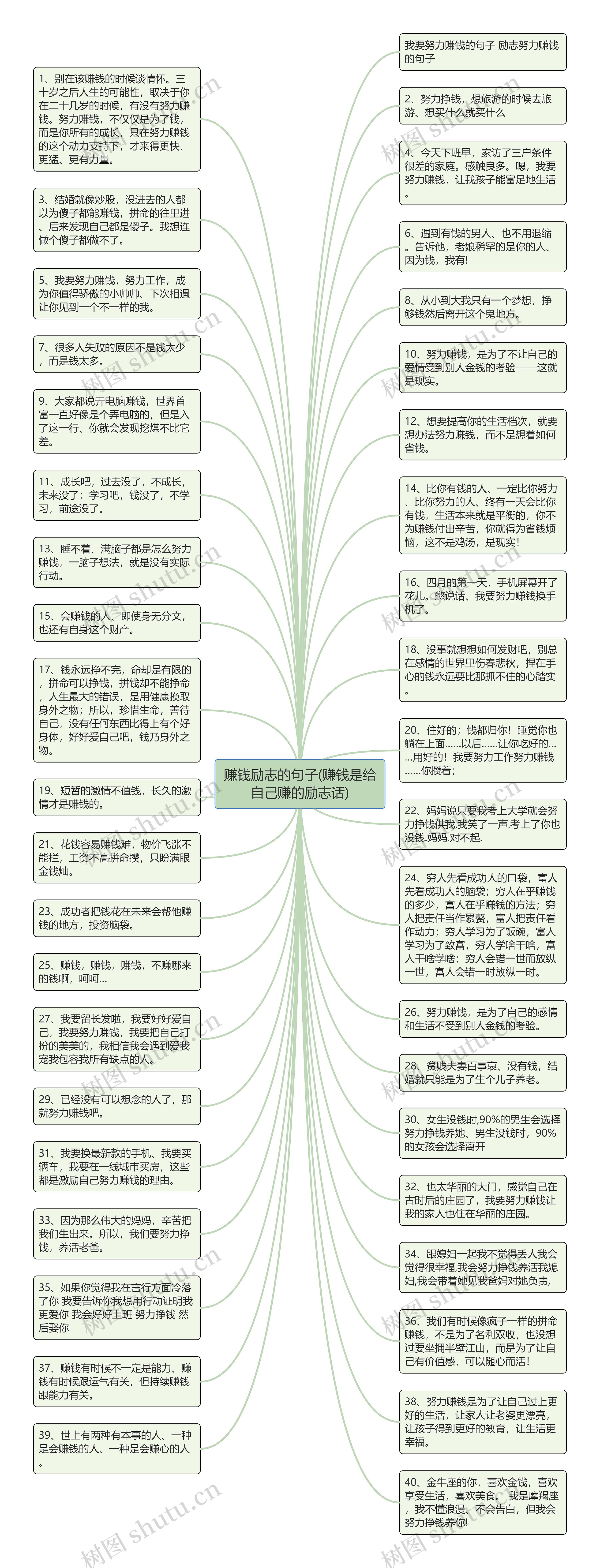 赚钱励志的句子(赚钱是给自己赚的励志话)思维导图