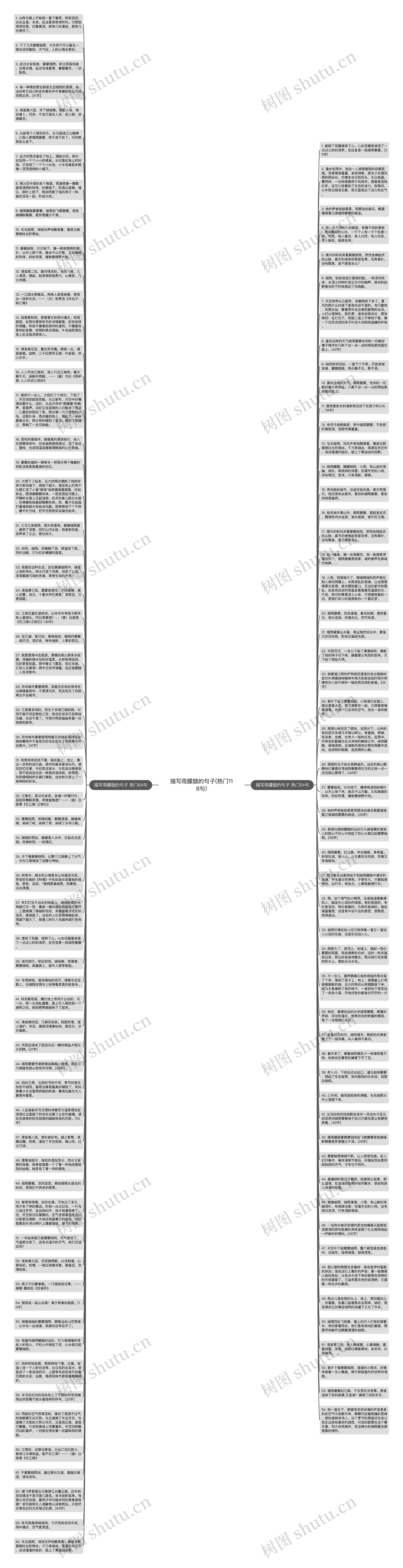 描写雨朦胧的句子(热门118句)思维导图