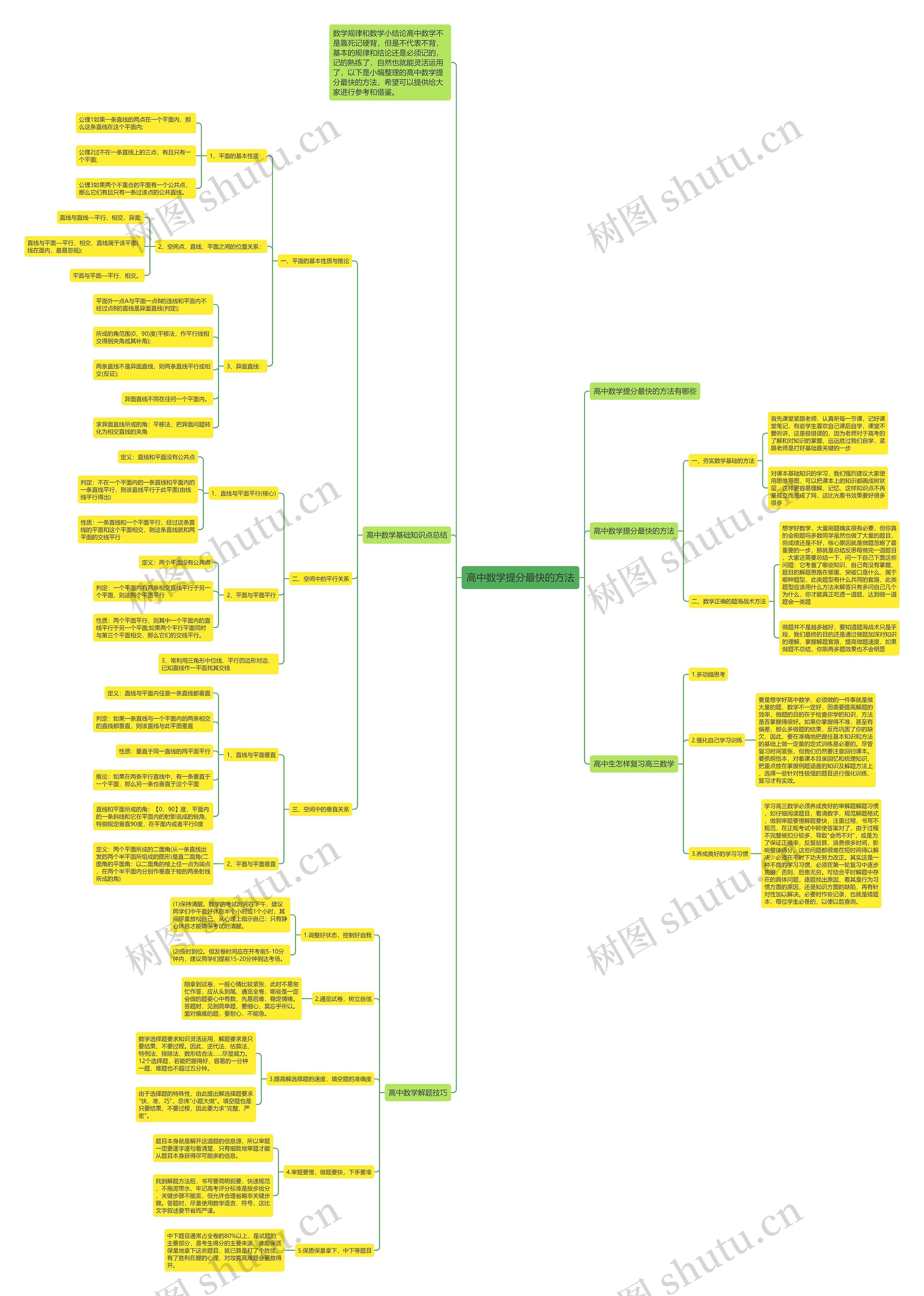 高中数学提分最快的方法思维导图