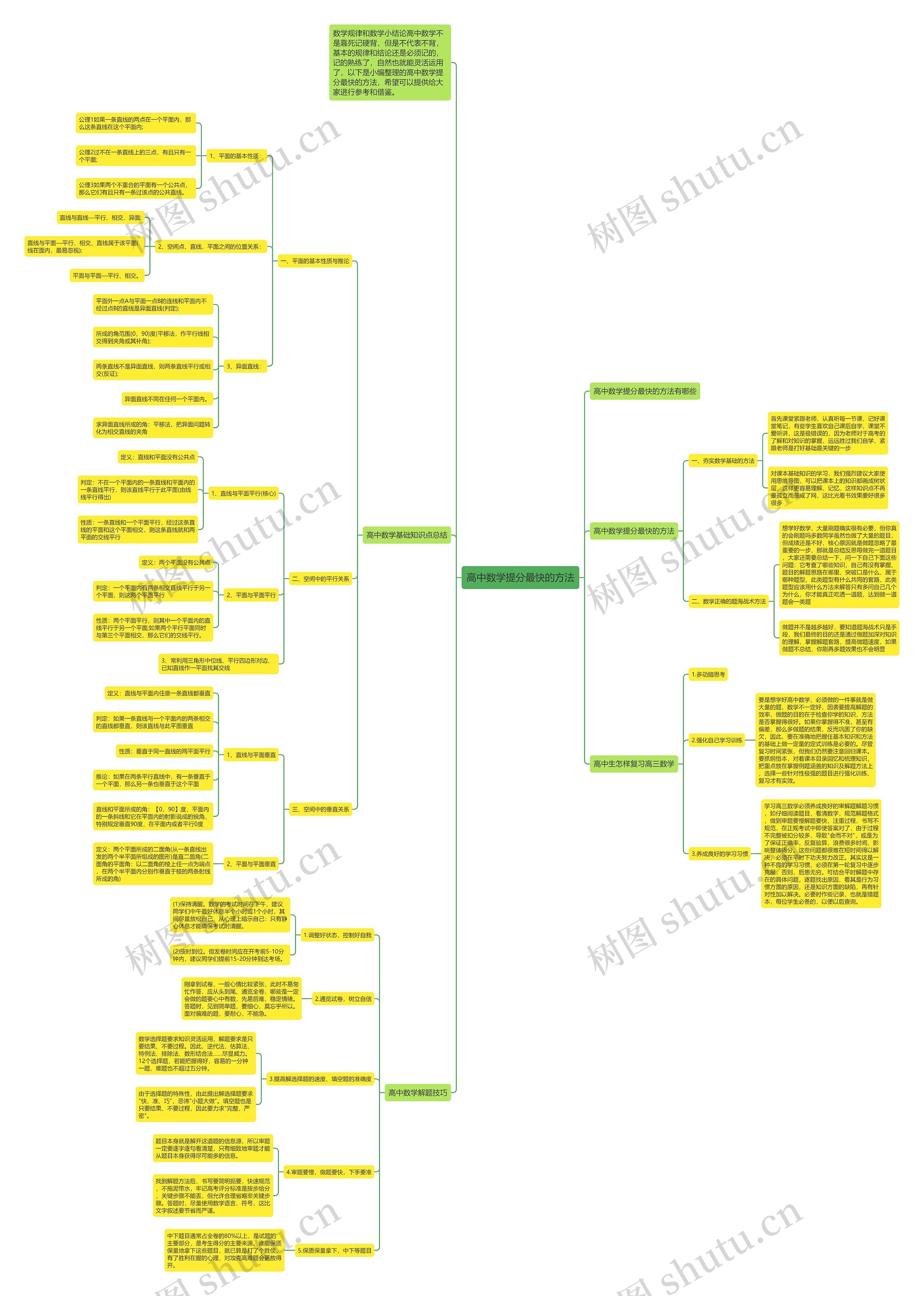 高中数学提分最快的方法思维导图高清图 高中数学提分最快的方法思维导图