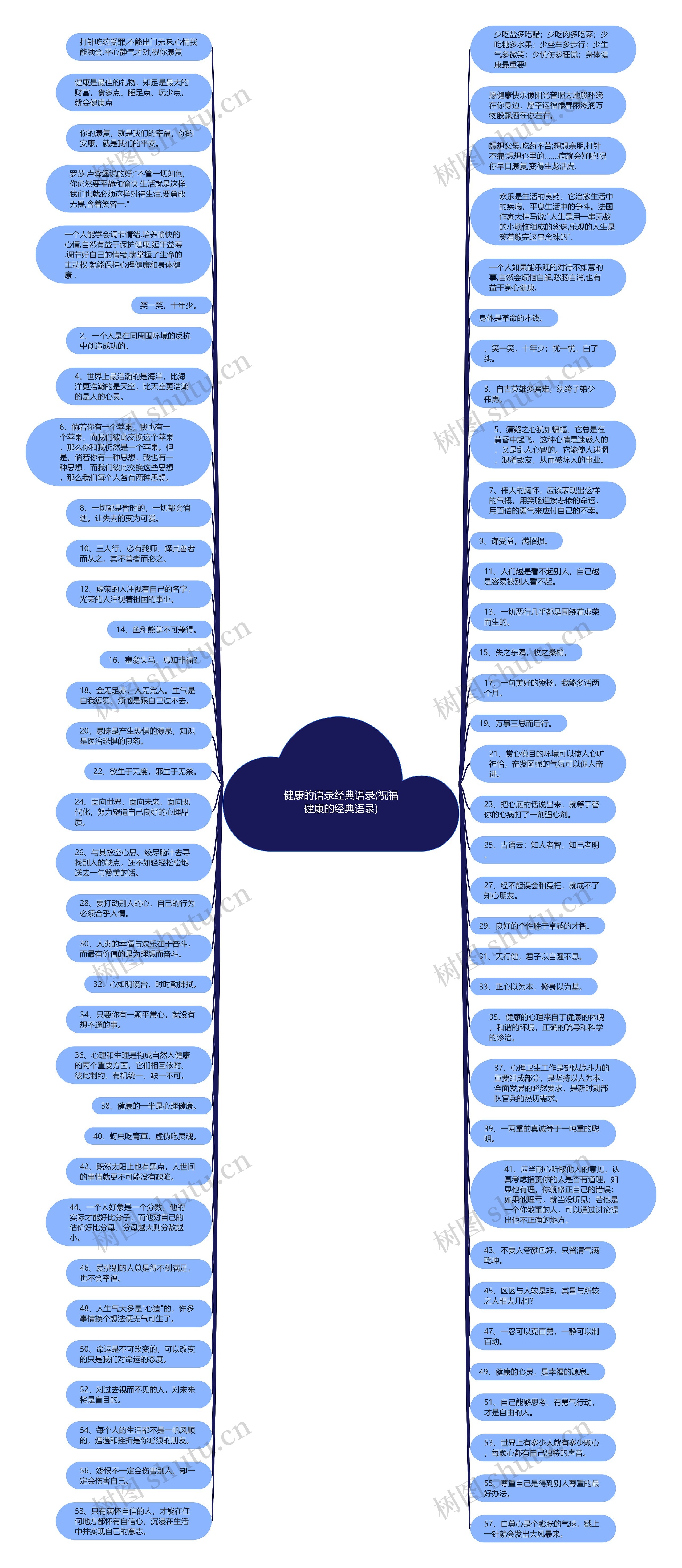 健康的语录经典语录(祝福健康的经典语录)思维导图