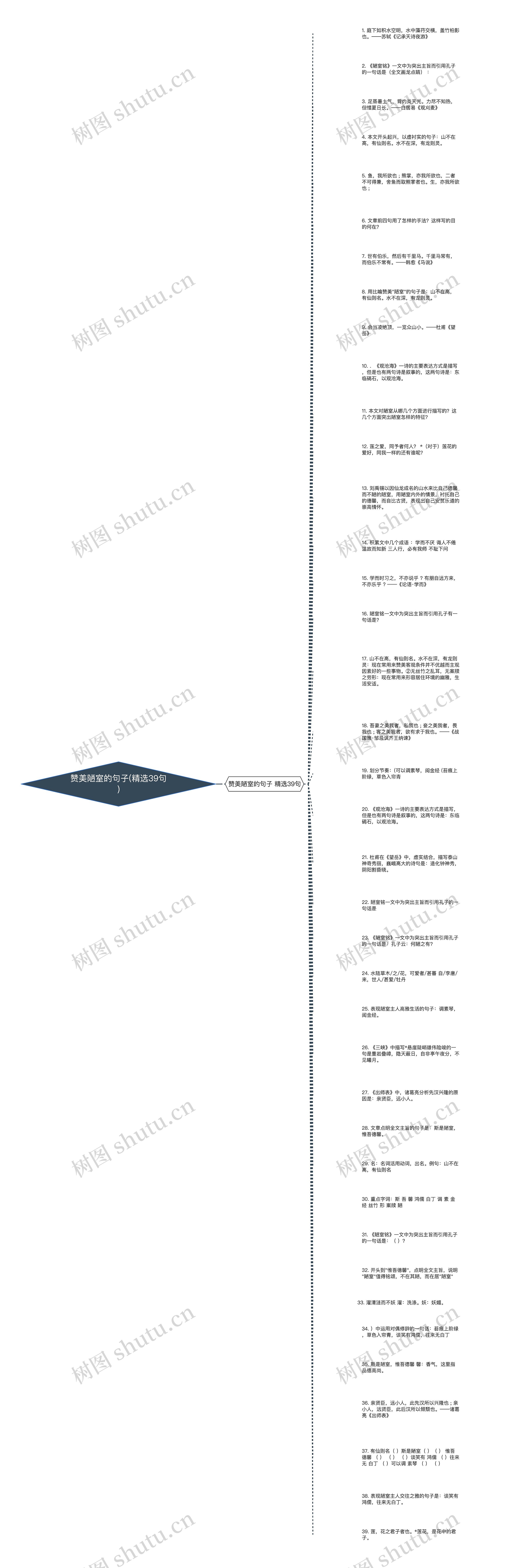 赞美陋室的句子(精选39句)思维导图