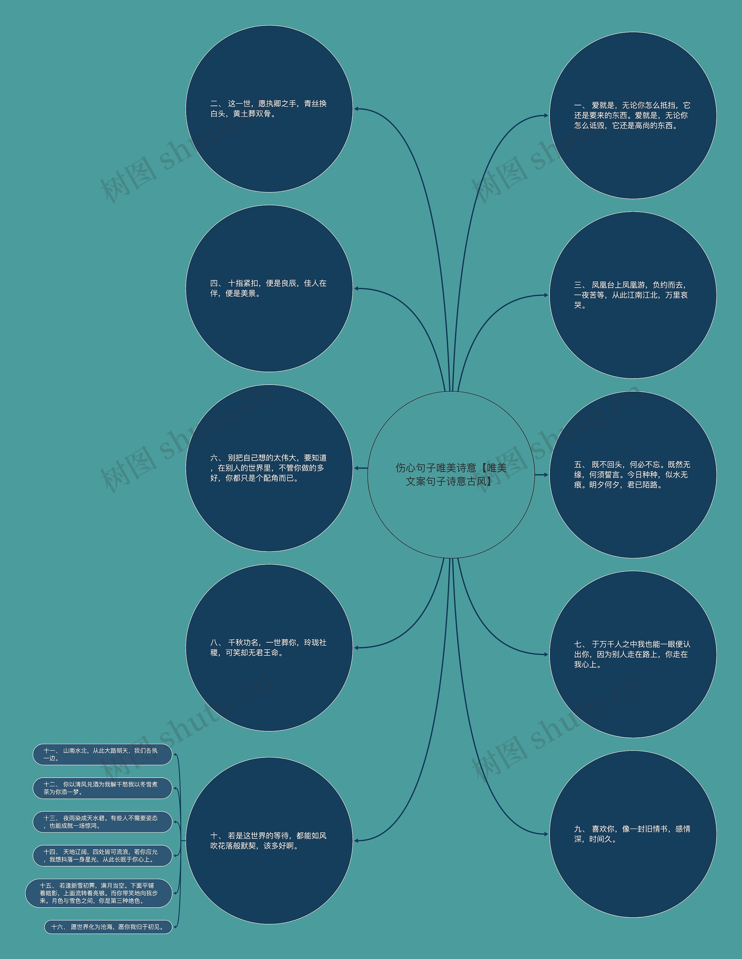 伤心句子唯美诗意【唯美文案句子诗意古风】思维导图