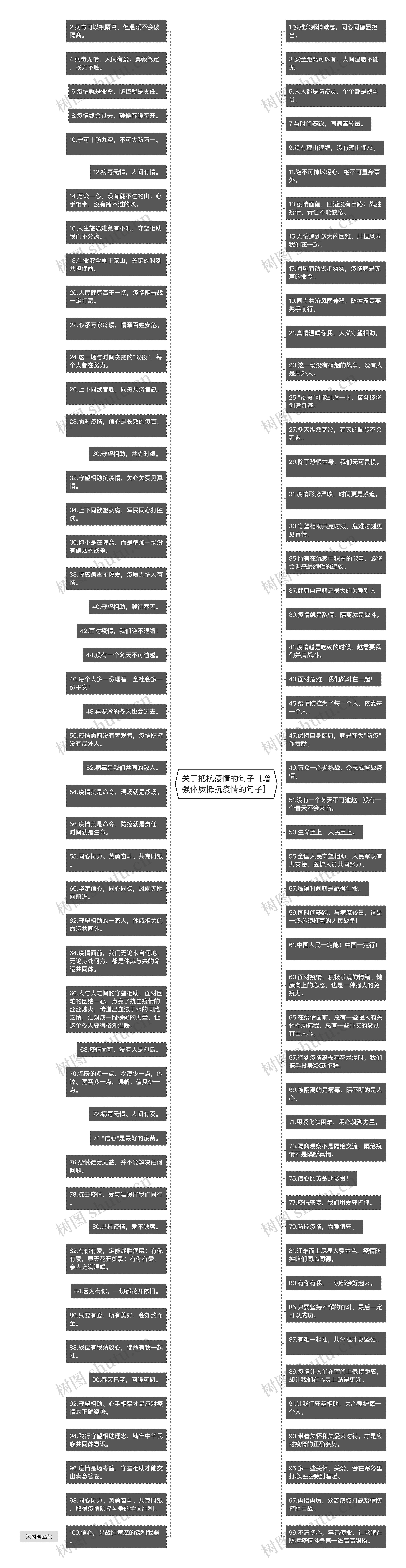 关于抵抗疫情的句子【增强体质抵抗疫情的句子】思维导图