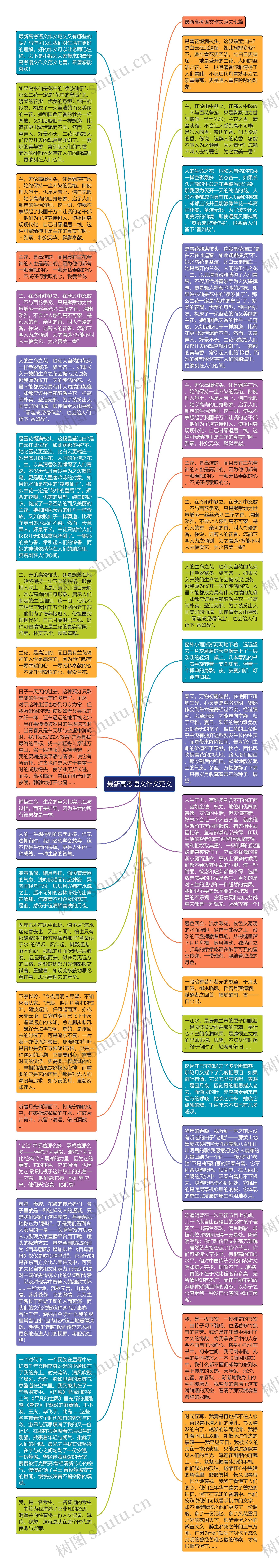 最新高考语文作文范文思维导图