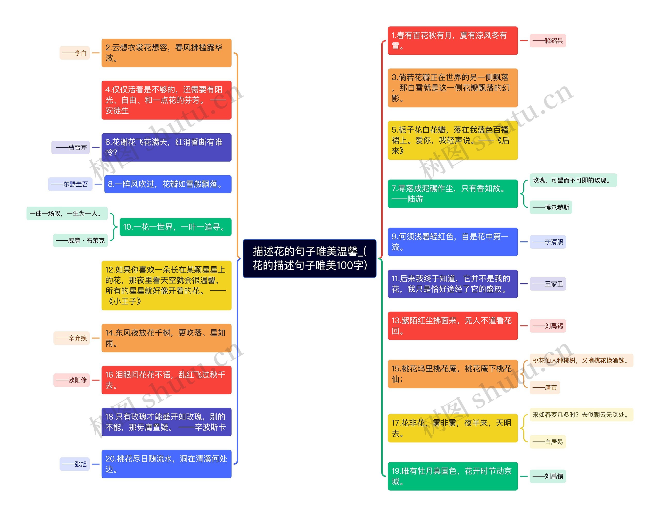 描述花的句子唯美温馨_(花的描述句子唯美100字)思维导图