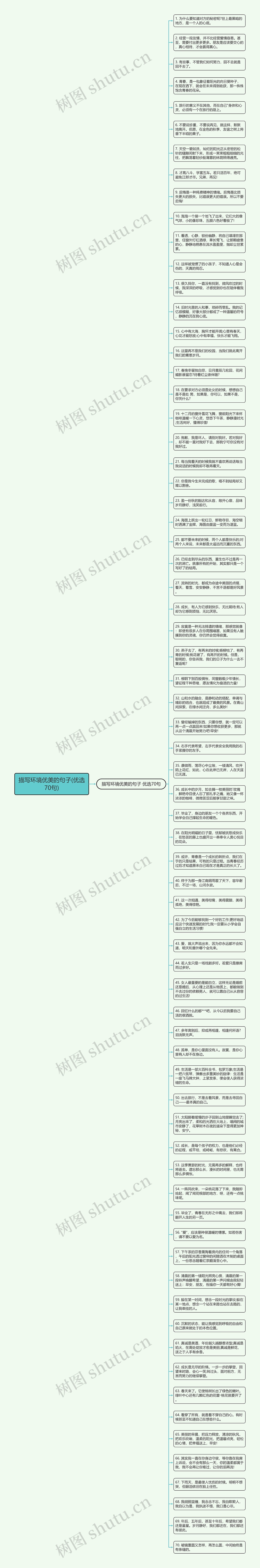 描写环境优美的句子(优选70句)思维导图