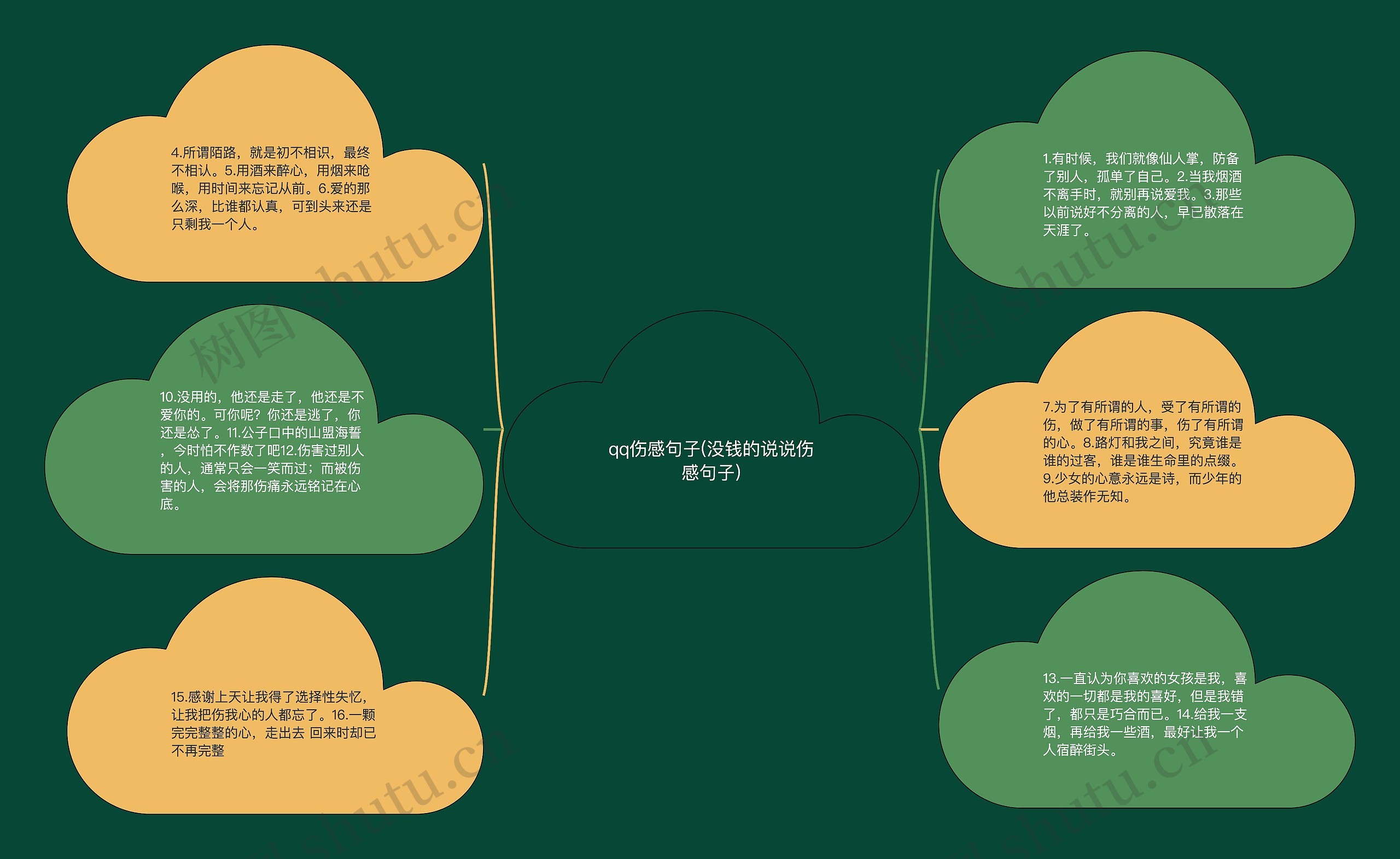 qq伤感句子(没钱的说说伤感句子)思维导图