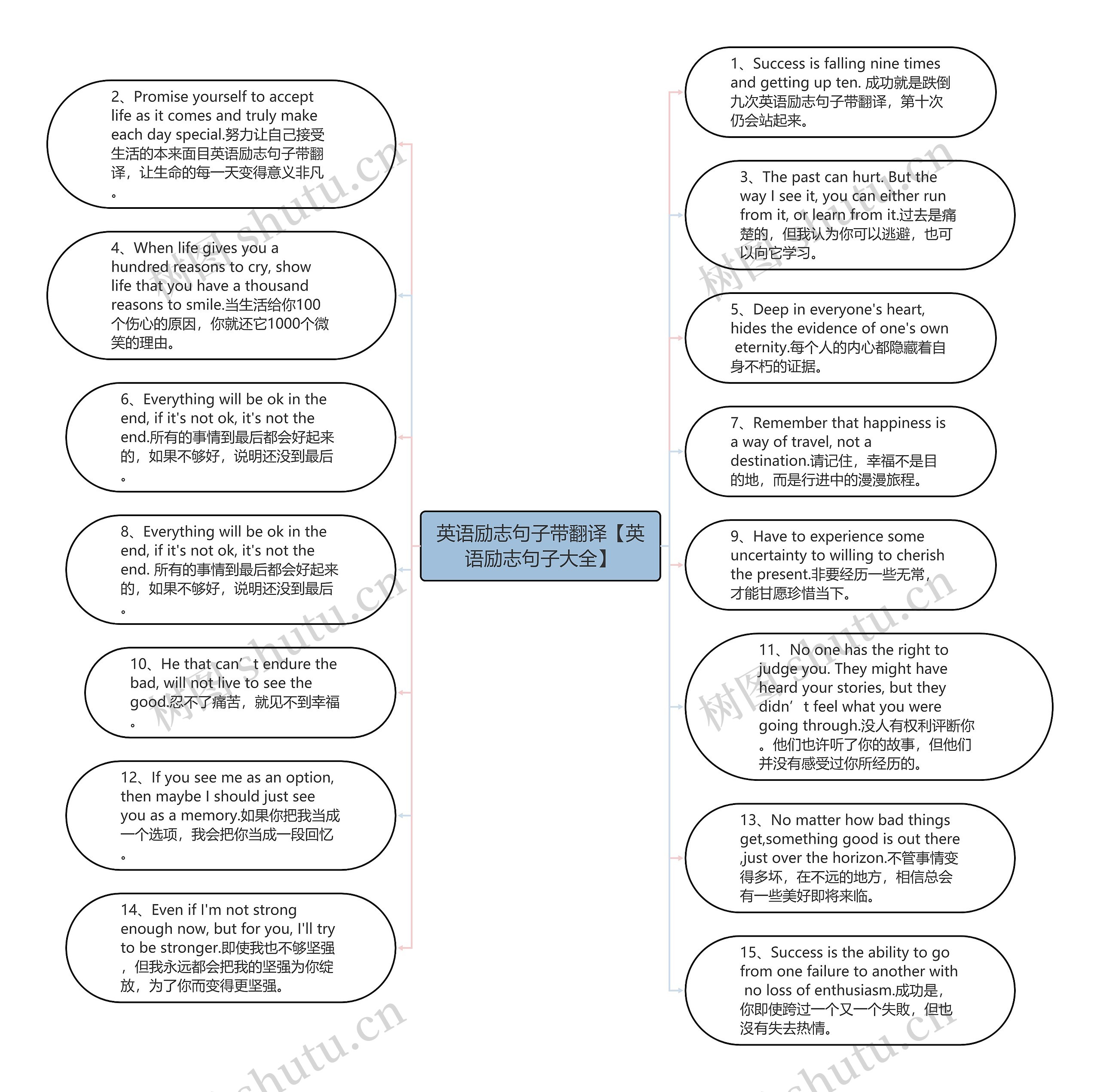 英语励志句子带翻译【英语励志句子大全】思维导图