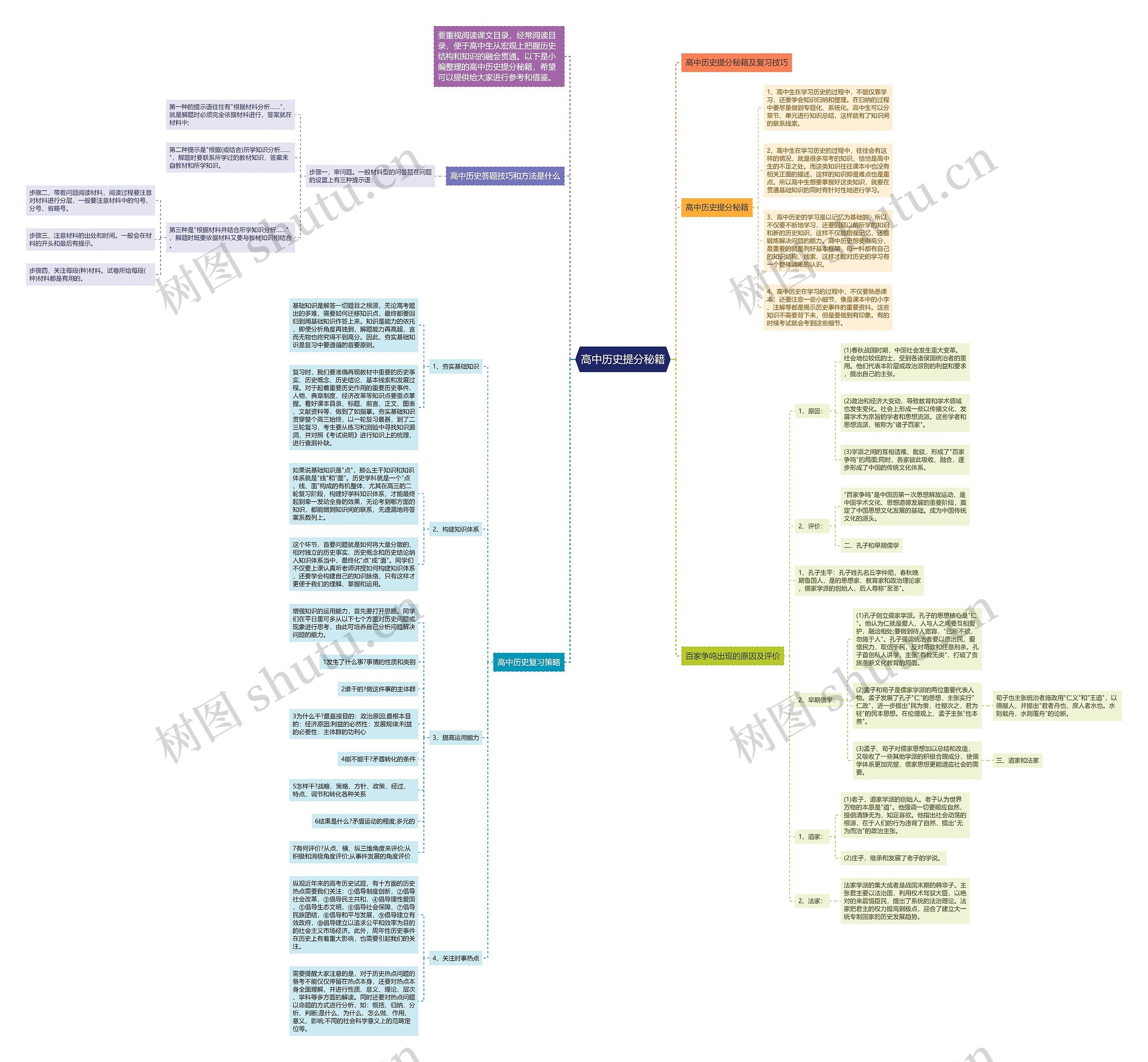 高中历史提分秘籍思维导图