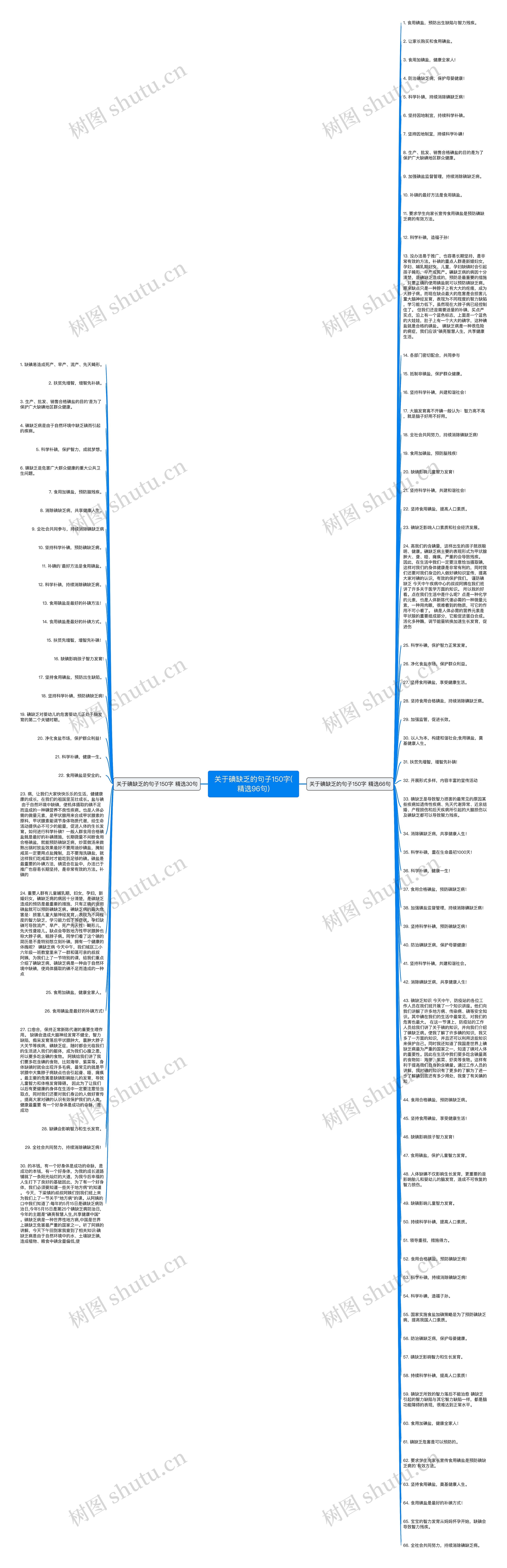 关于碘缺乏的句子150字(精选96句)思维导图