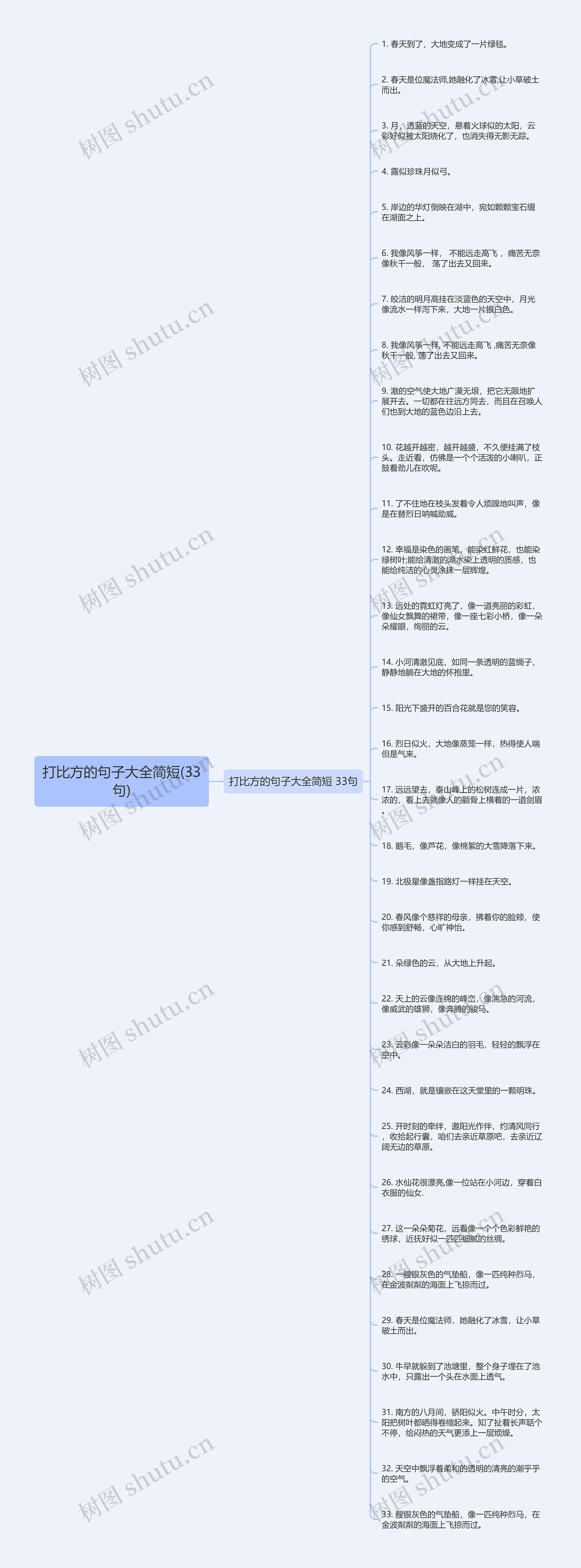 打比方的句子大全简短(33句)思维导图