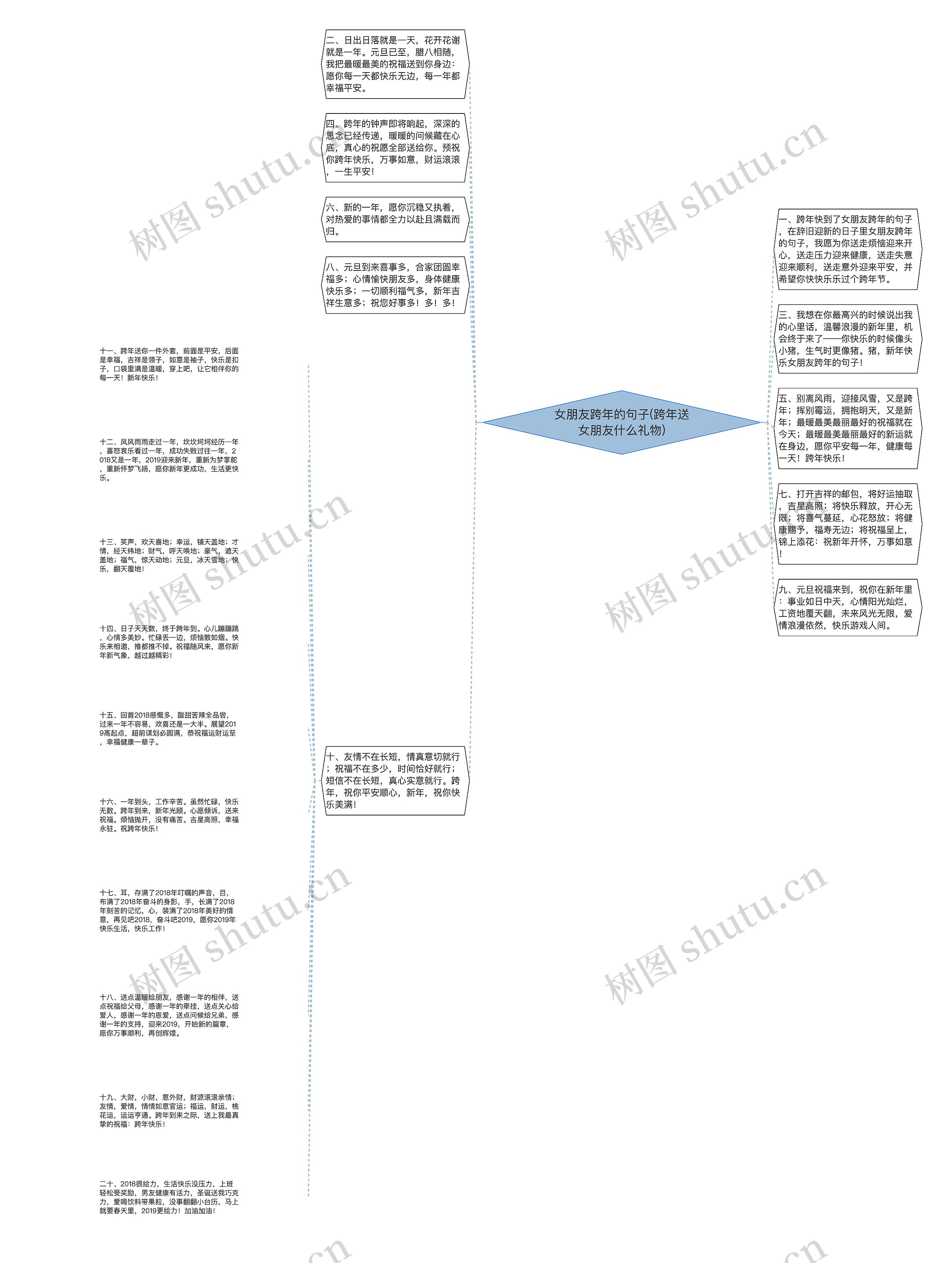 女朋友跨年的句子(跨年送女朋友什么礼物)思维导图