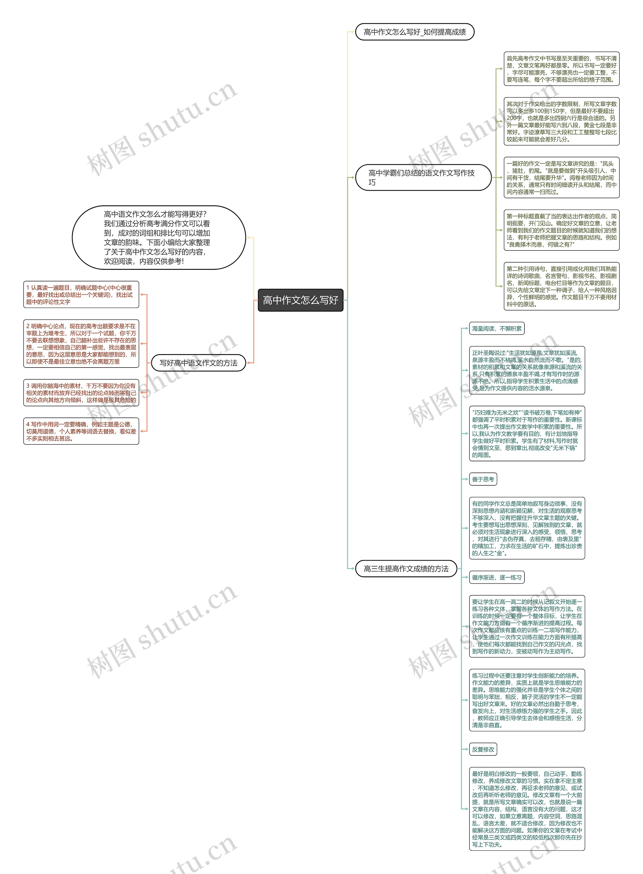 高中作文怎么写好思维导图