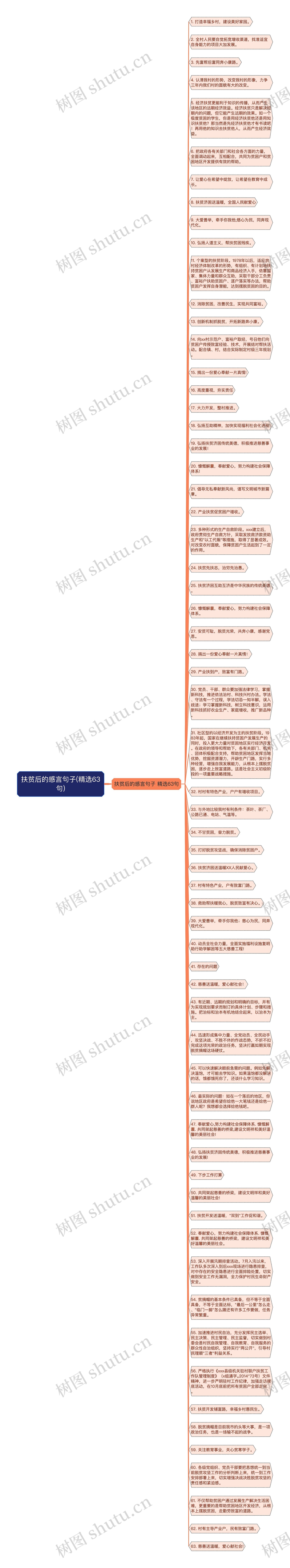 扶贫后的感言句子(精选63句)思维导图