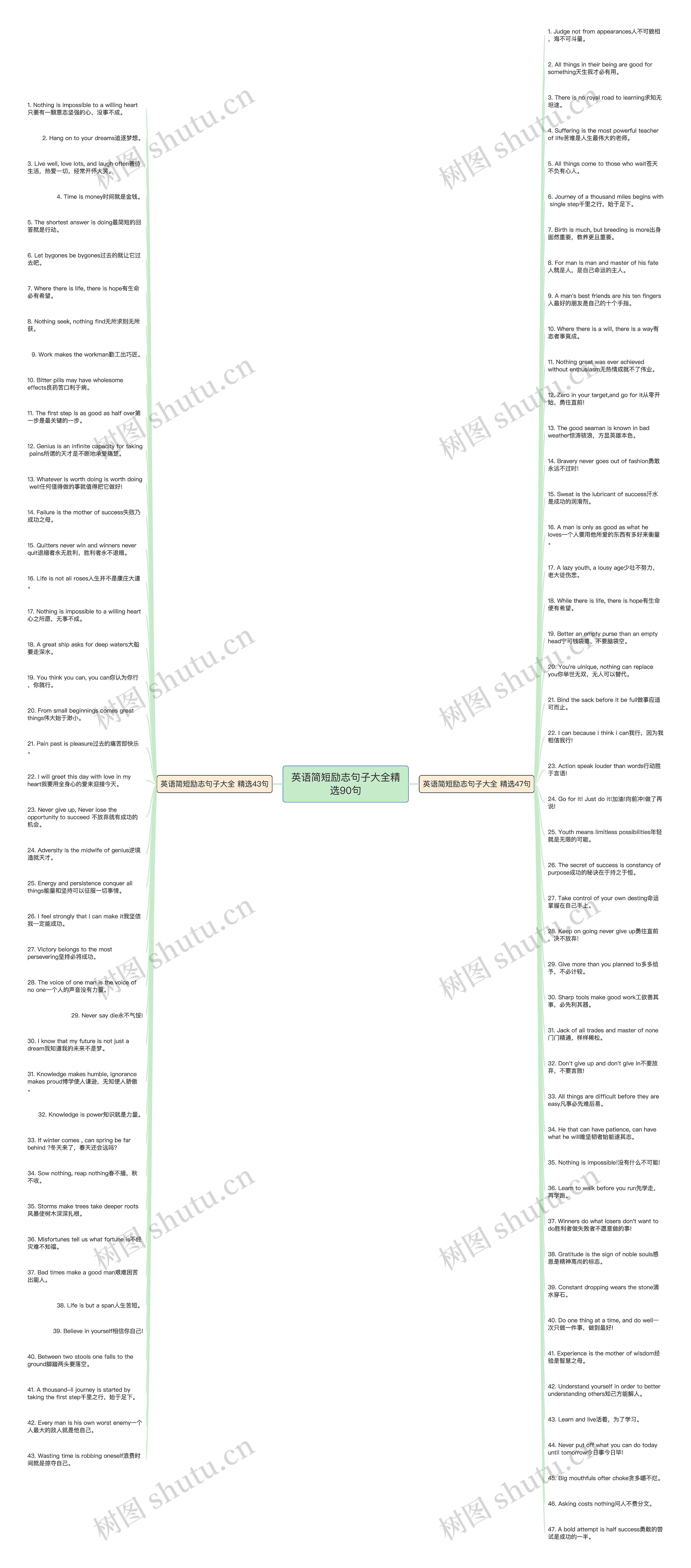 英语简短励志句子大全精选90句思维导图