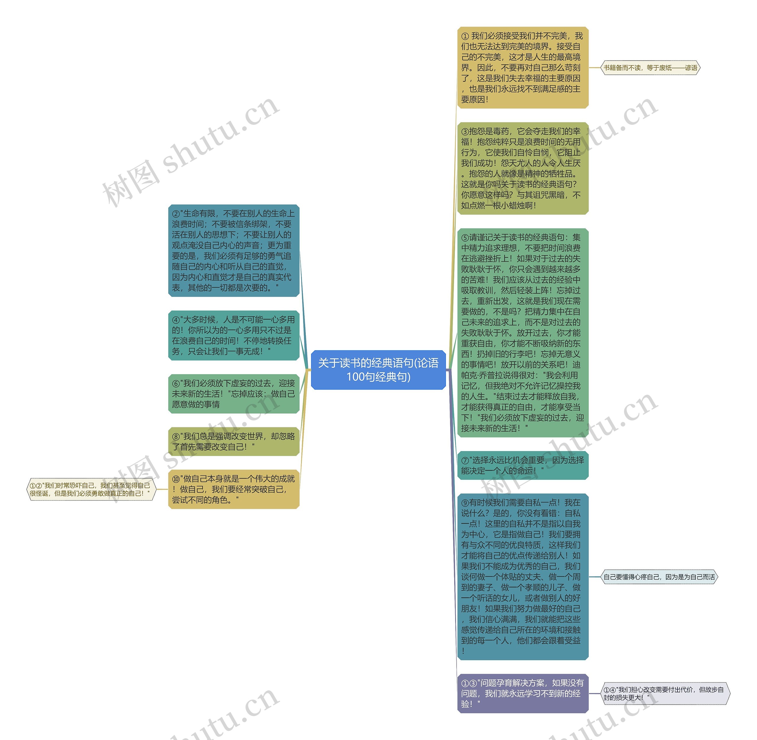 关于读书的经典语句(论语100句经典句)思维导图