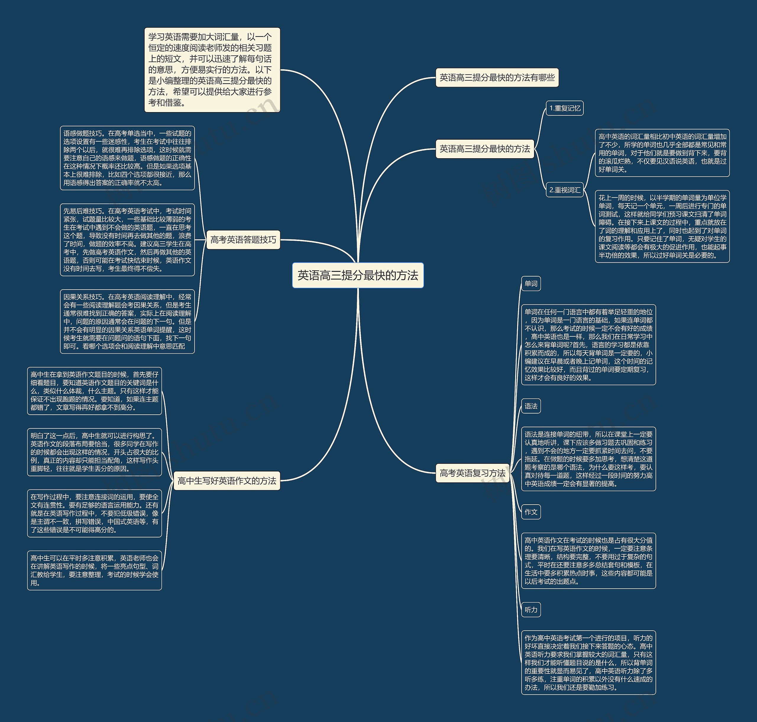 英语高三提分最快的方法思维导图
