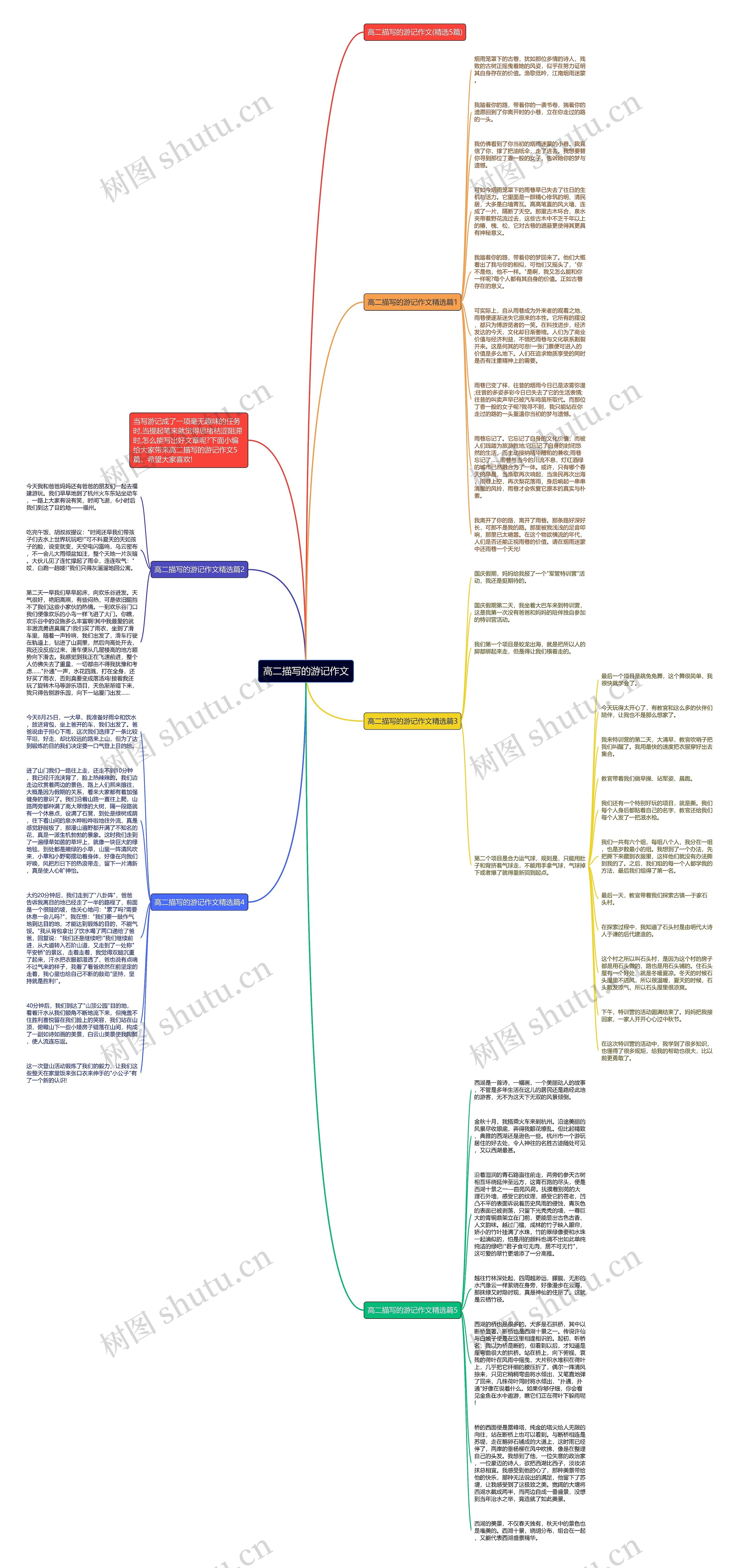 高二描写的游记作文思维导图