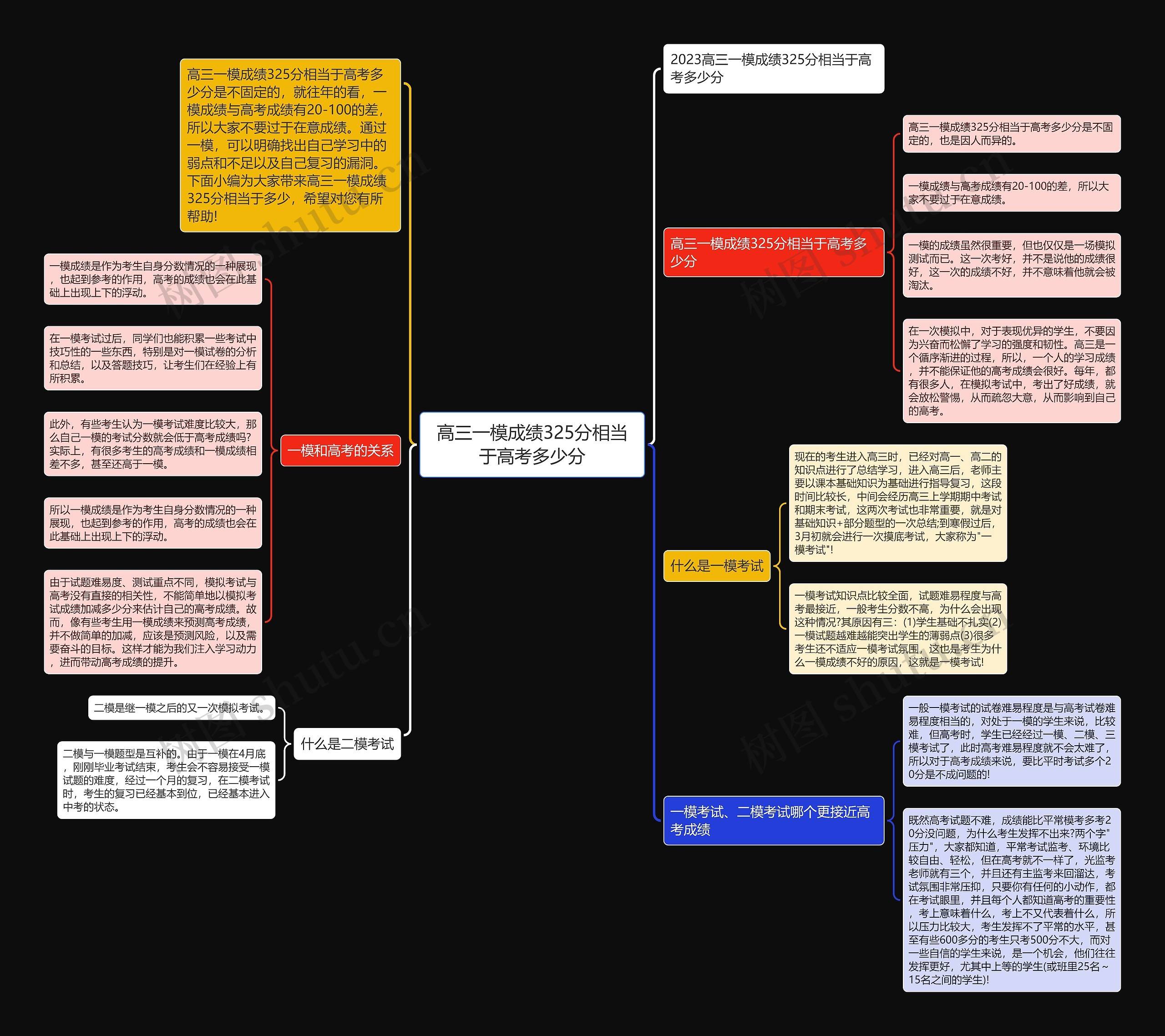 高三一模成绩325分相当于高考多少分思维导图
