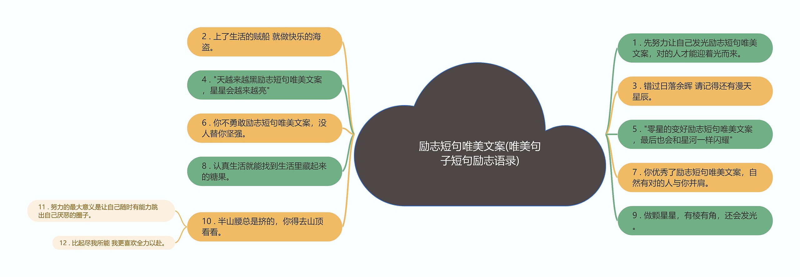 励志短句唯美文案(唯美句子短句励志语录)思维导图