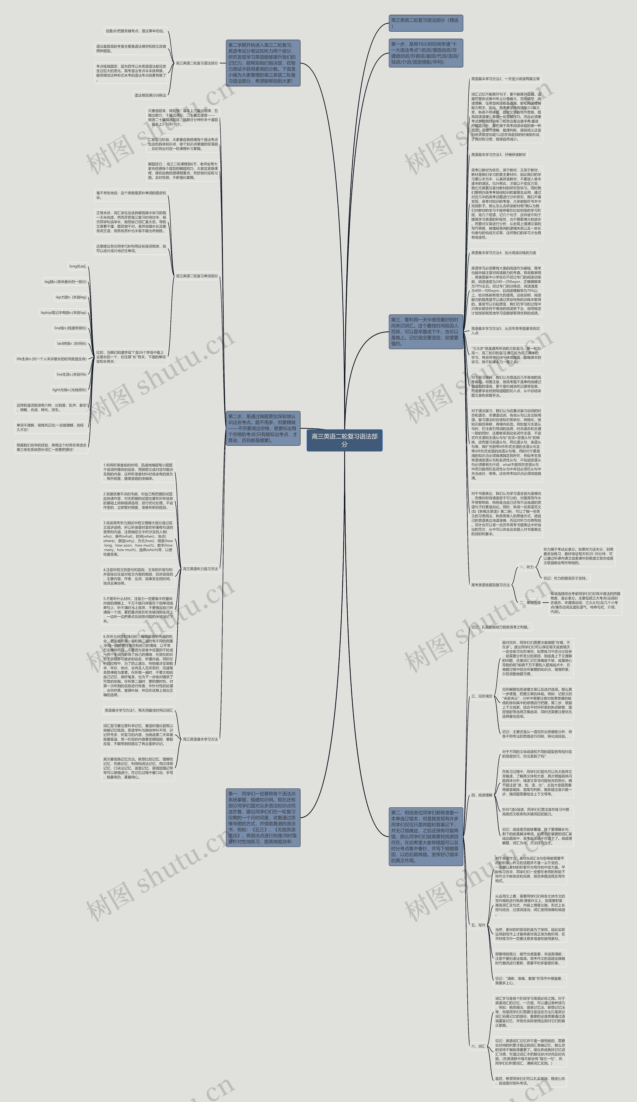高三英语二轮复习语法部分思维导图