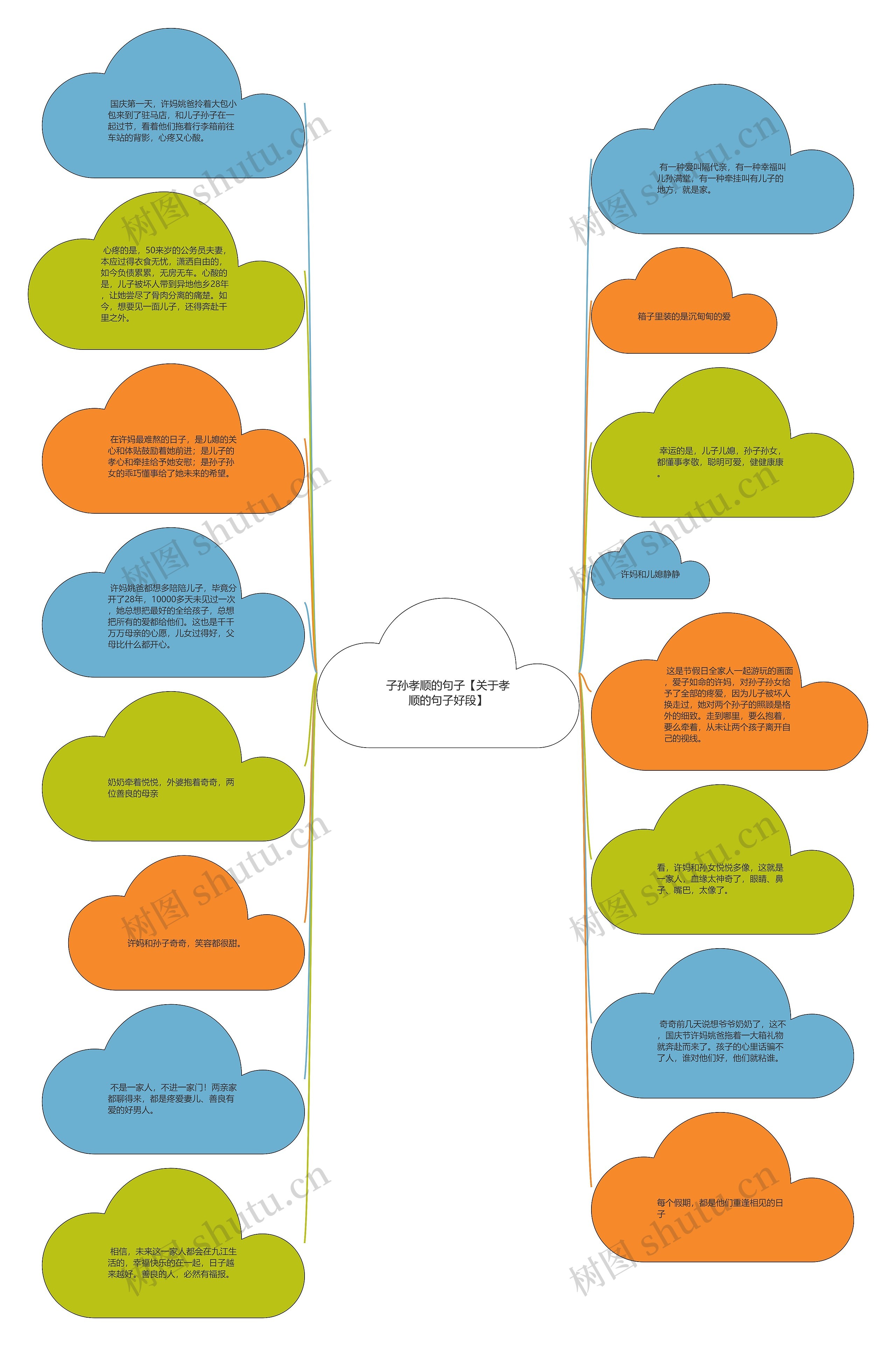 子孙孝顺的句子【关于孝顺的句子好段】思维导图