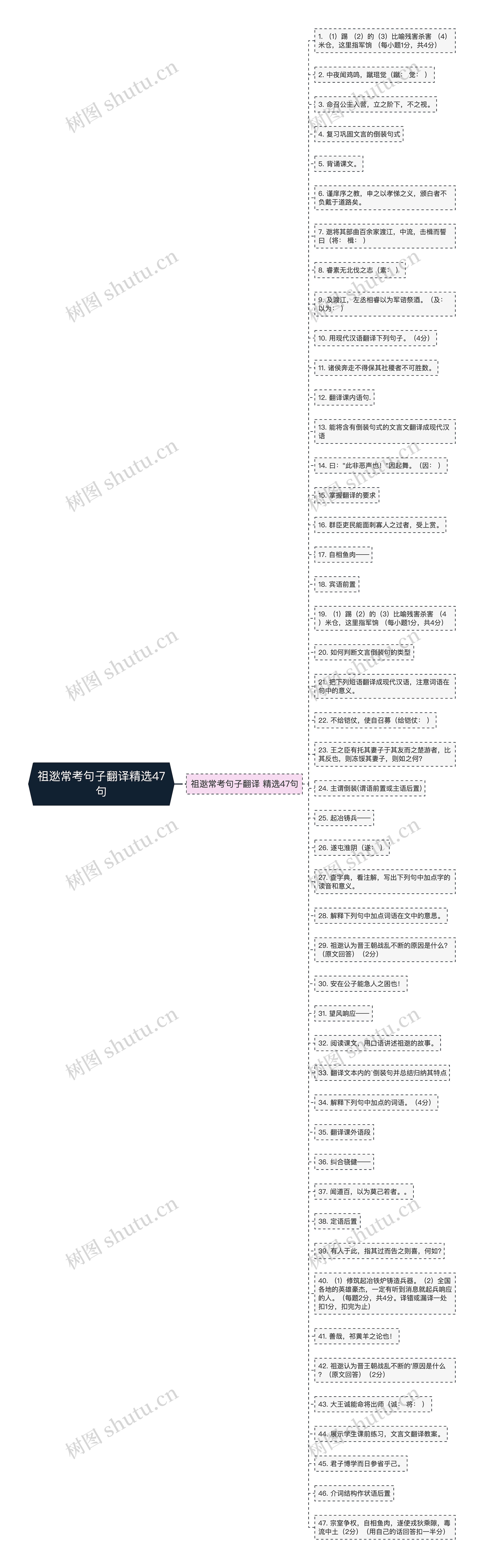 祖逖常考句子翻译精选47句思维导图