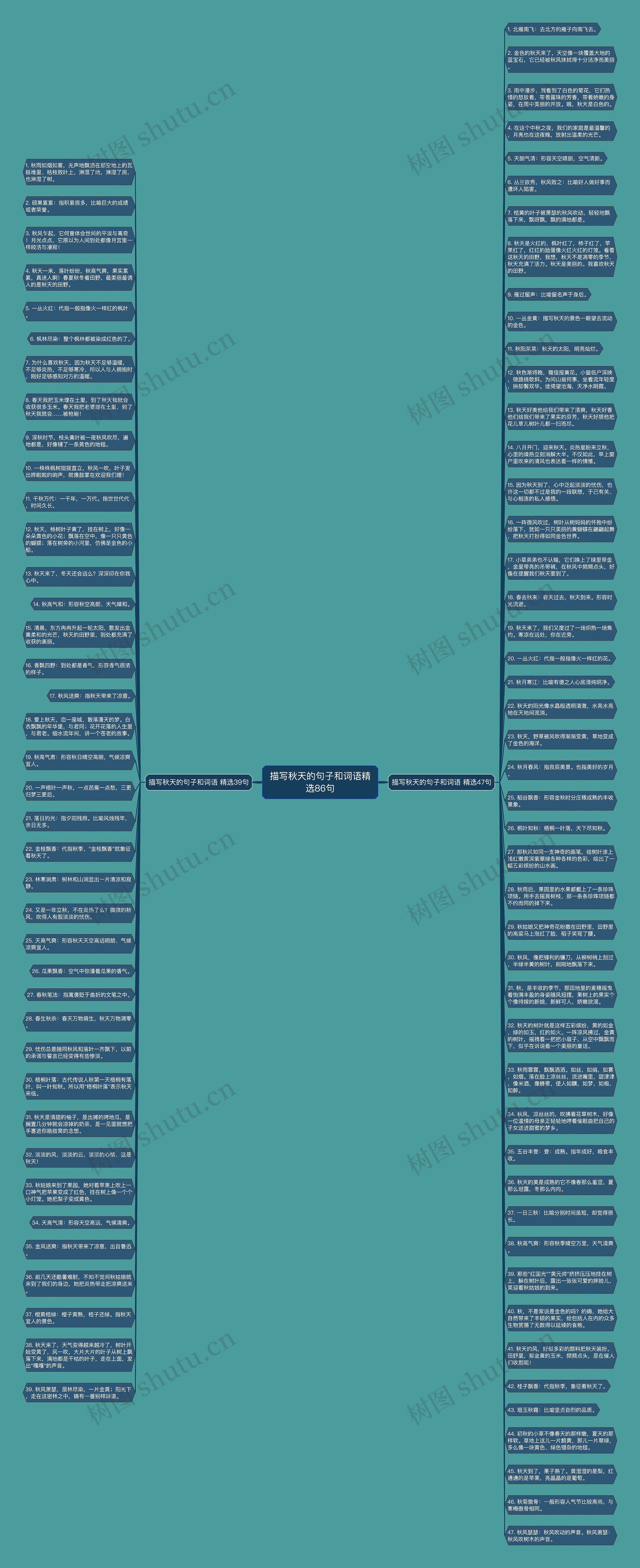 描写秋天的句子和词语精选86句思维导图