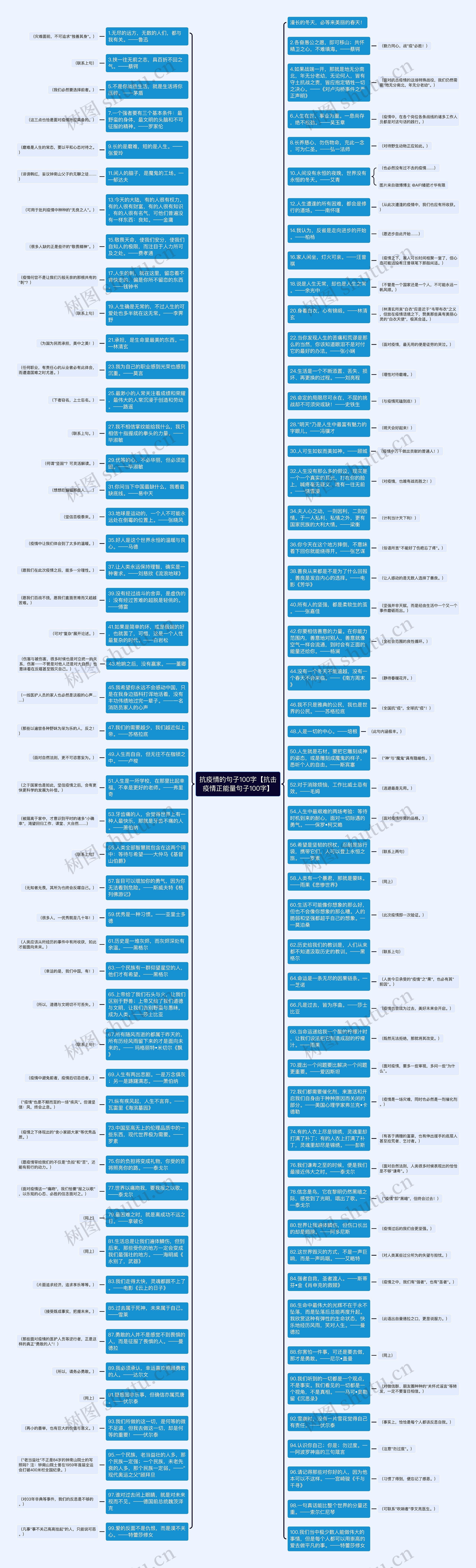 抗疫情的句子100字【抗击疫情正能量句子100字】思维导图