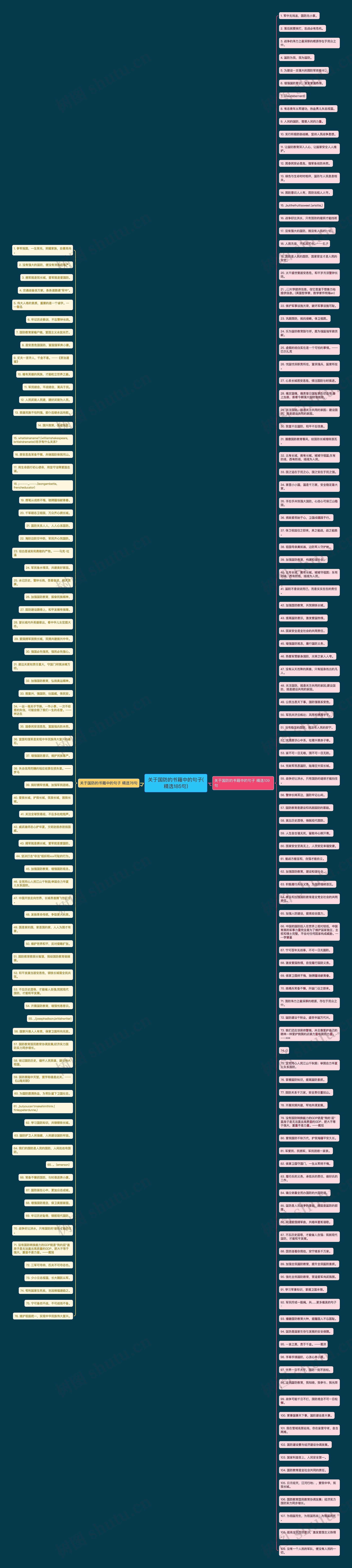 关于国防的书籍中的句子(精选185句)思维导图