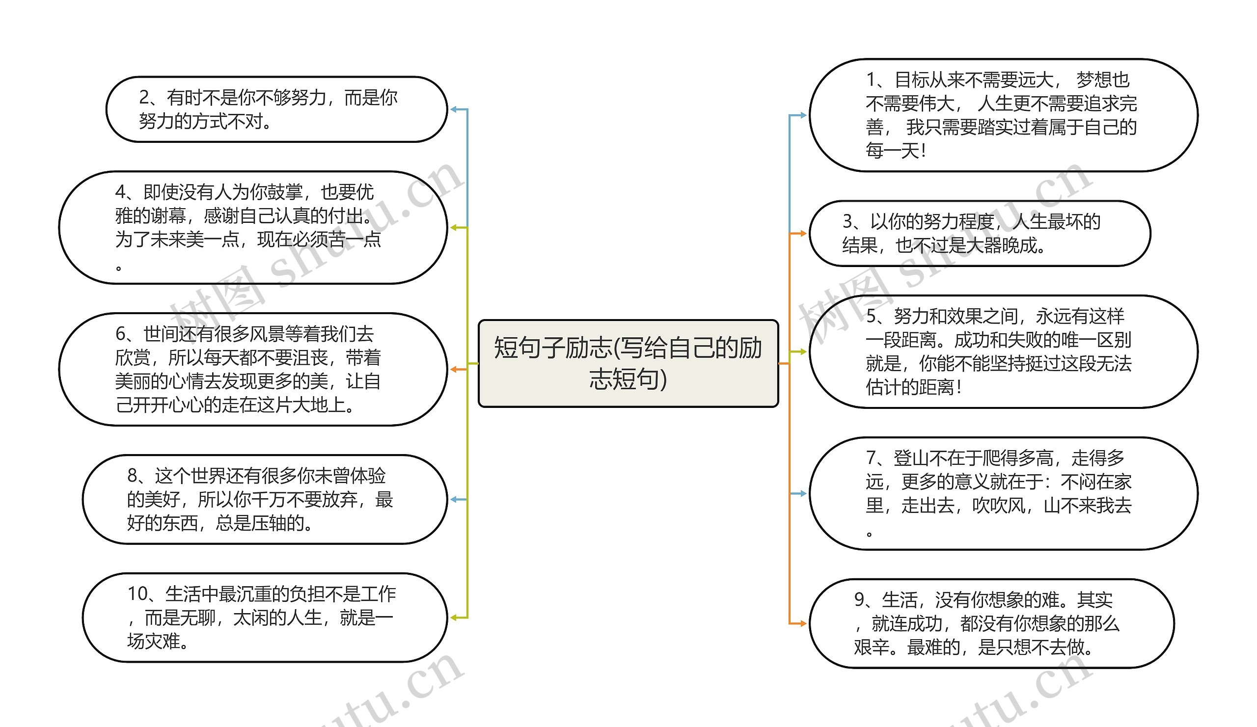 短句子励志(写给自己的励志短句)思维导图