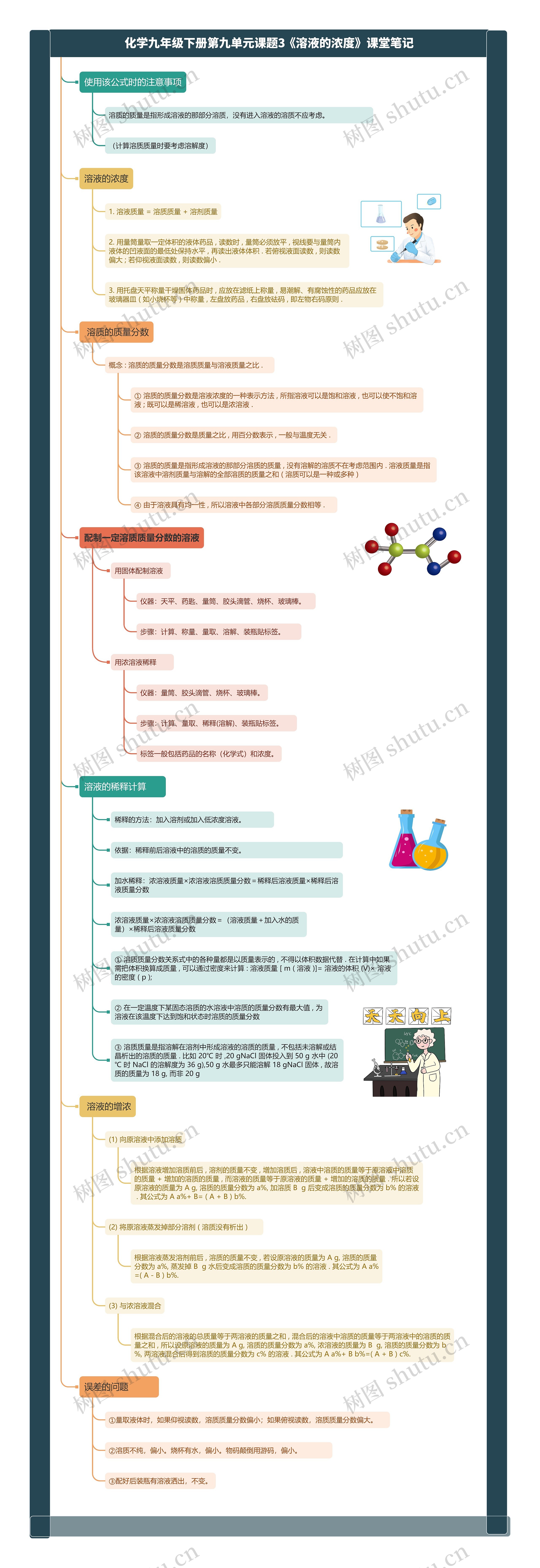 化学九年级下册第九单元课题3《溶液的浓度》课堂笔记思维导图高清图 化学九年级下册第九单元课题3《溶液的浓度》课堂笔记思维导图