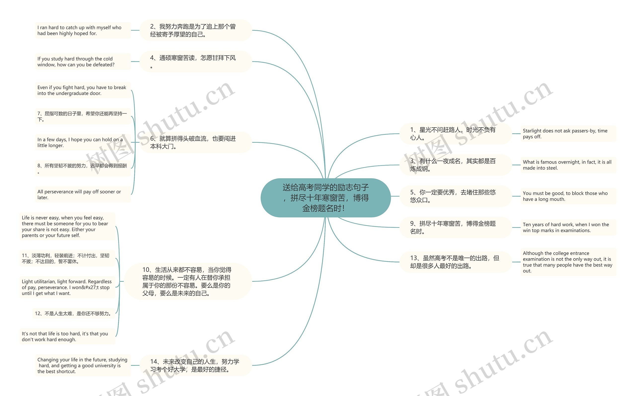 送给高考同学的励志句子，拼尽十年寒窗苦，博得金榜题名时！思维导图