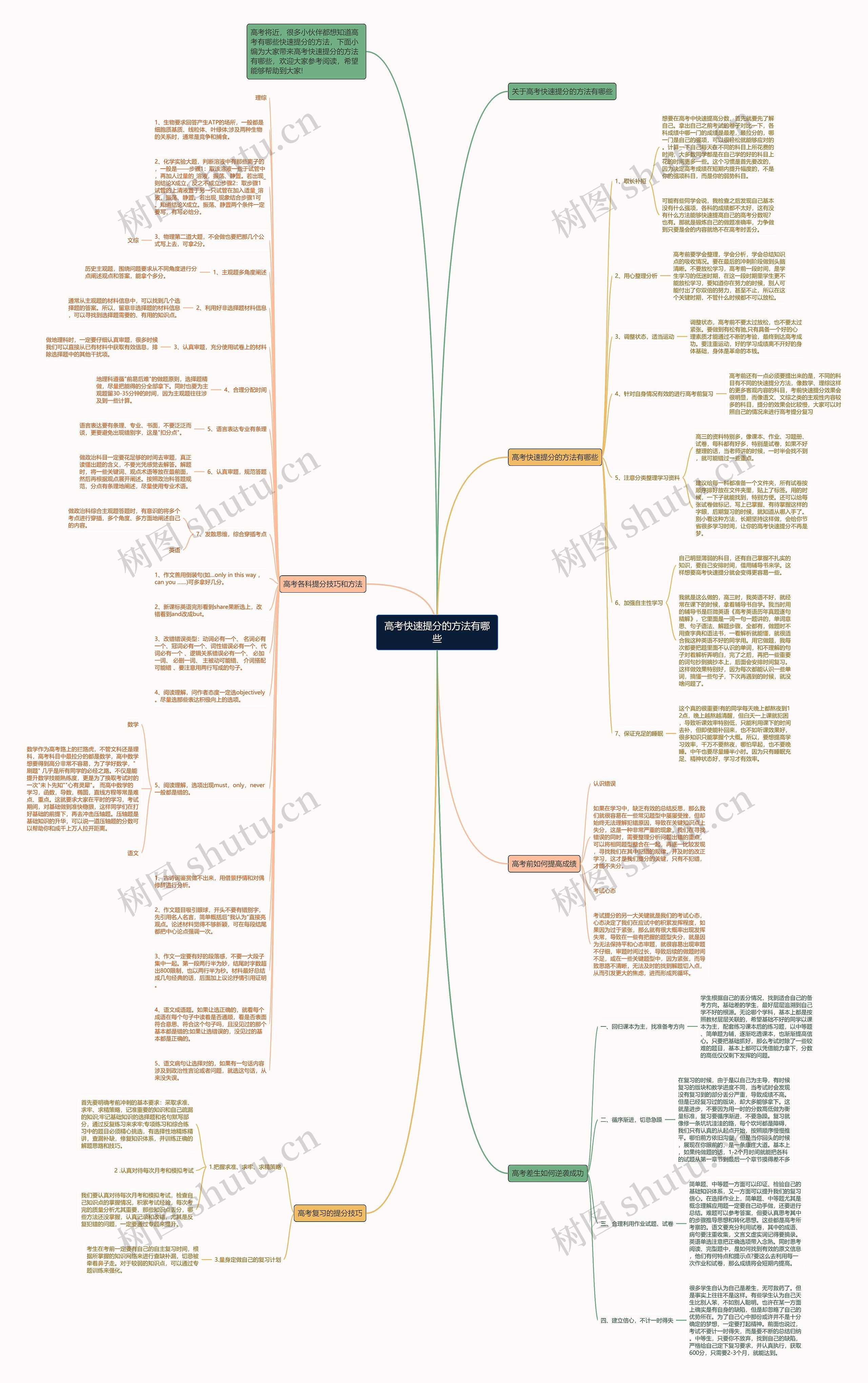 高考快速提分的方法有哪些思维导图