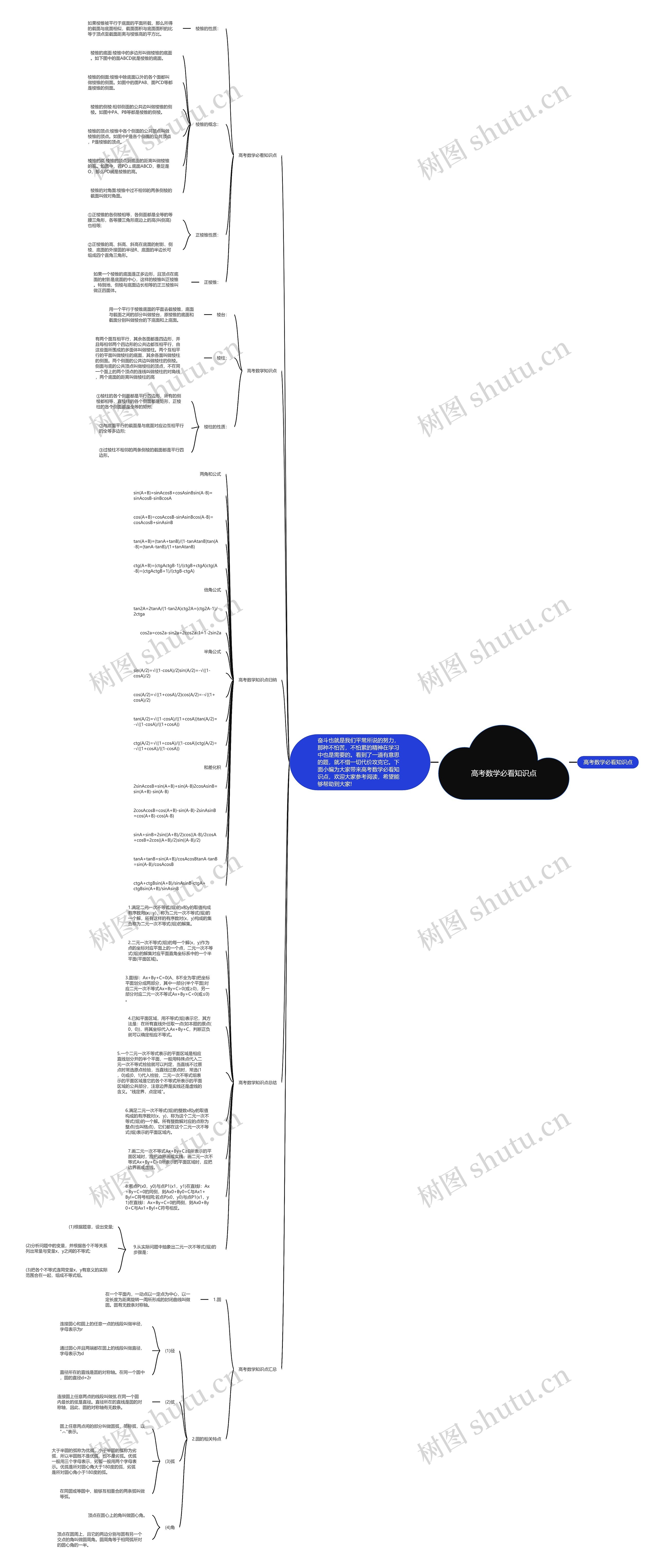 高考数学必看知识点思维导图