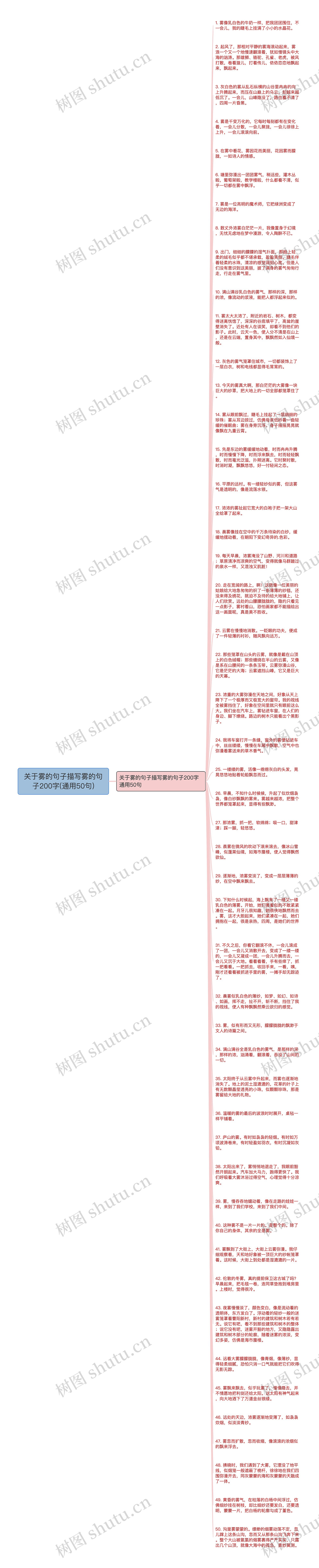 关于雾的句子描写雾的句子200字(通用50句)思维导图