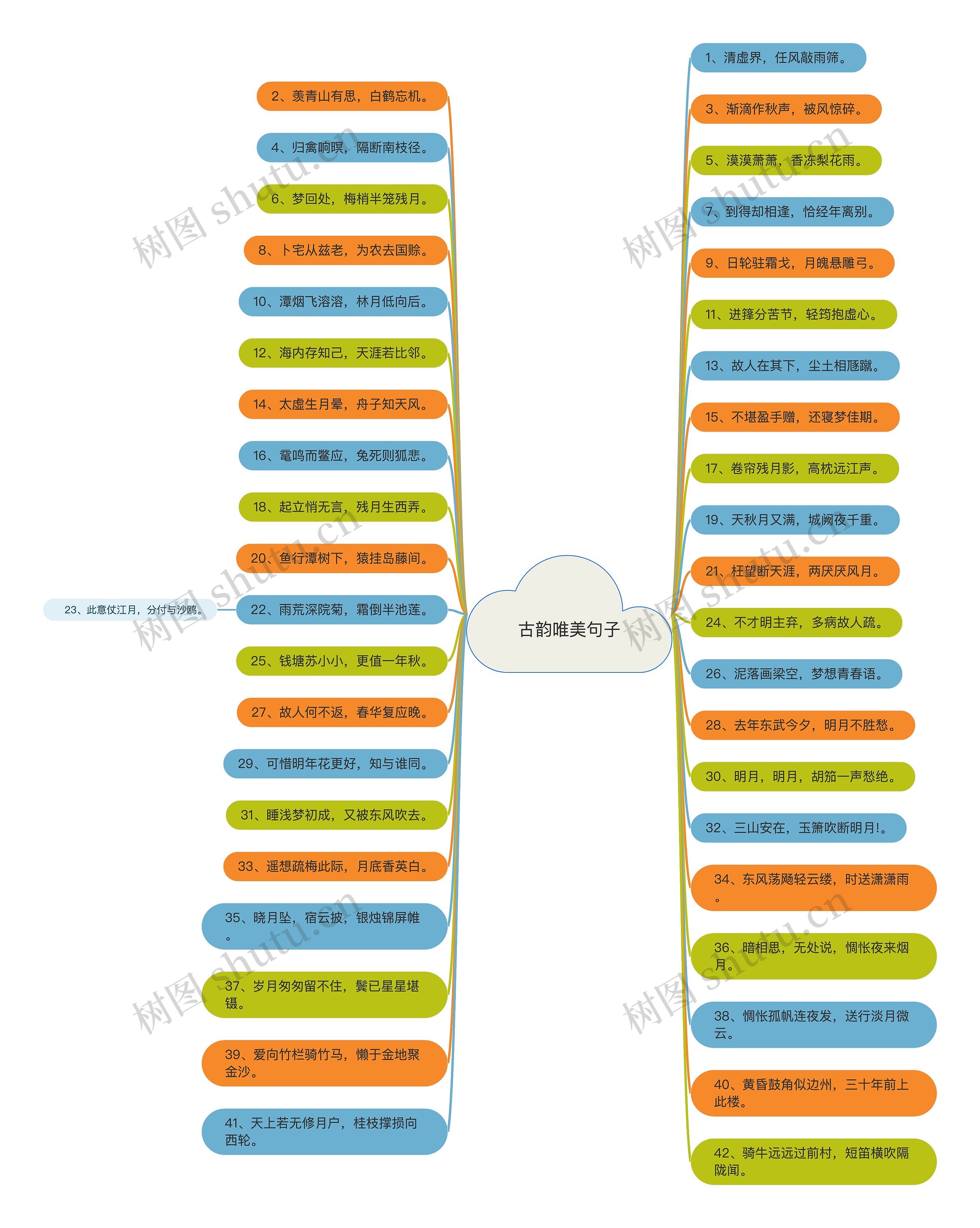 古韵唯美句子思维导图