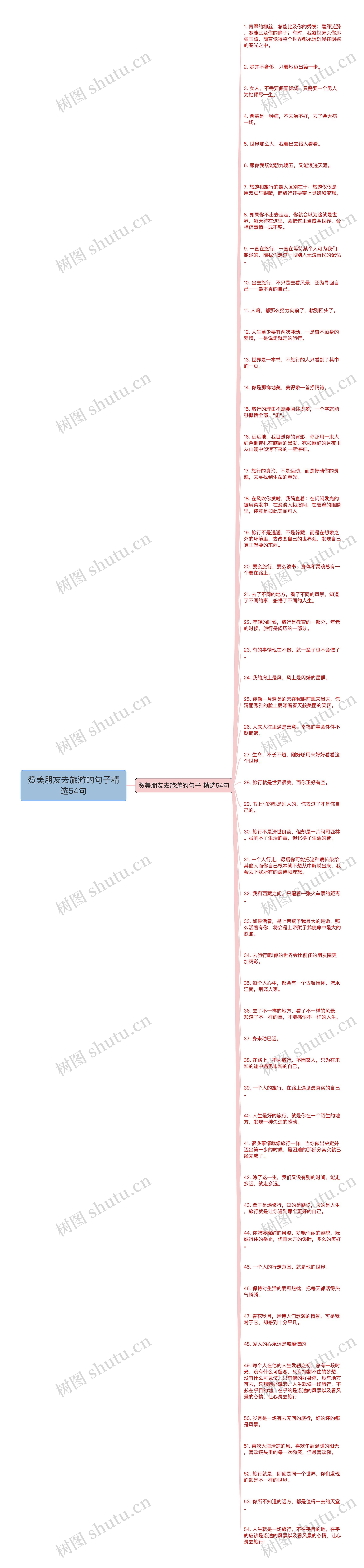 赞美朋友去旅游的句子精选54句思维导图