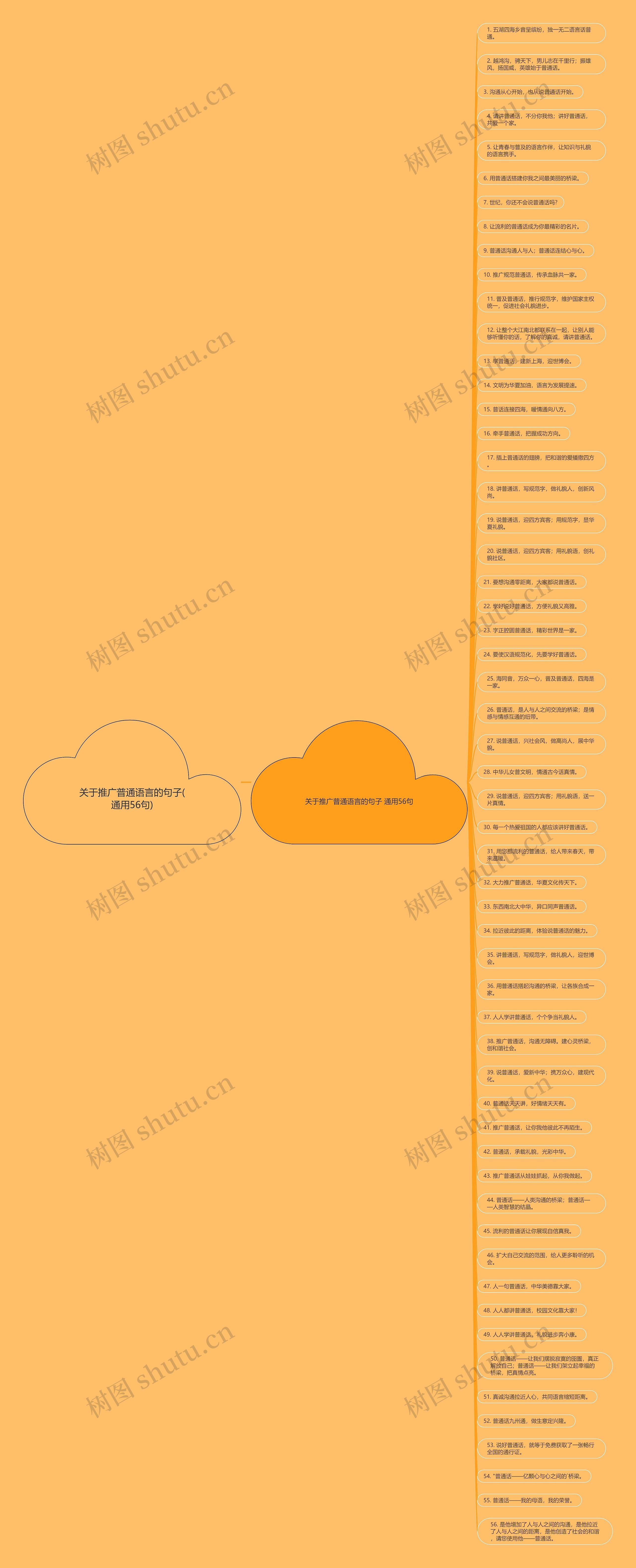 关于推广普通语言的句子(通用56句)思维导图