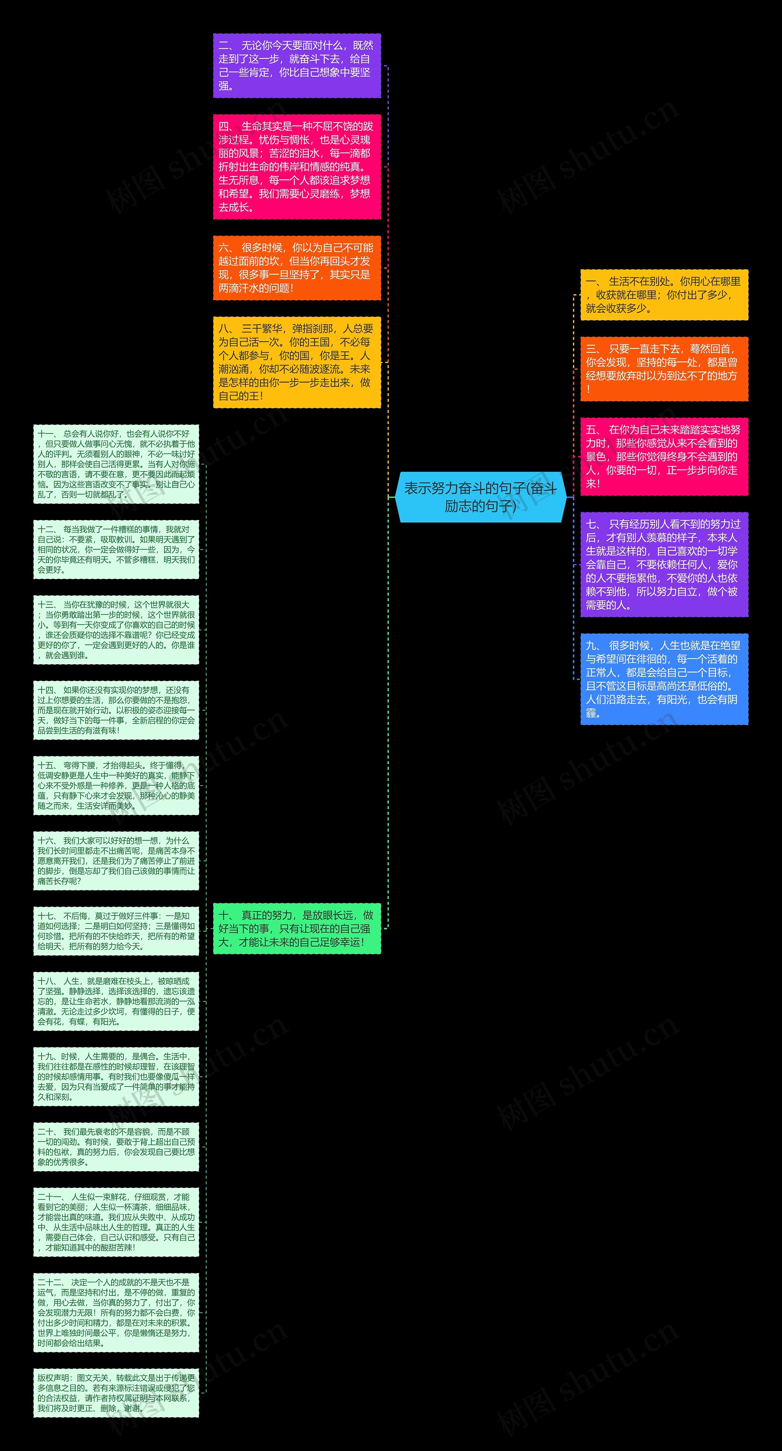 表示努力奋斗的句子(奋斗励志的句子)思维导图