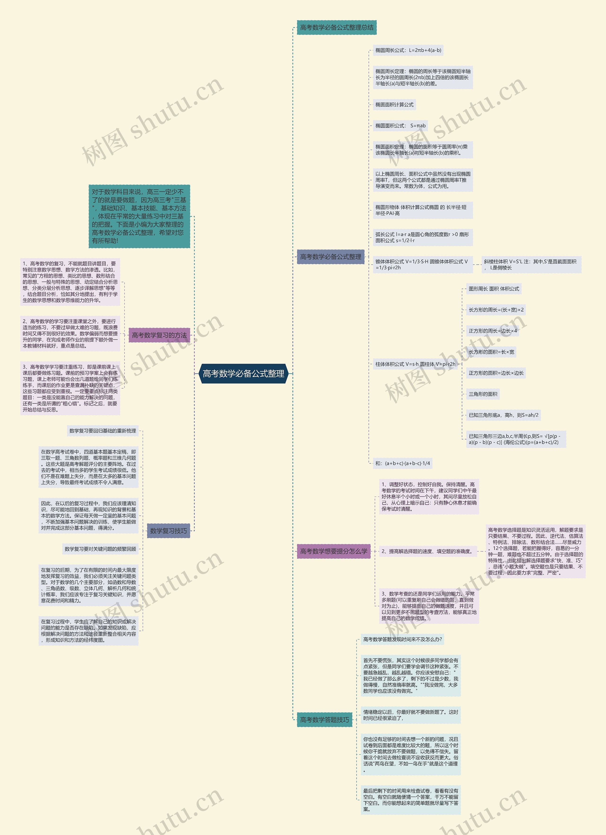 高考数学必备公式整理思维导图