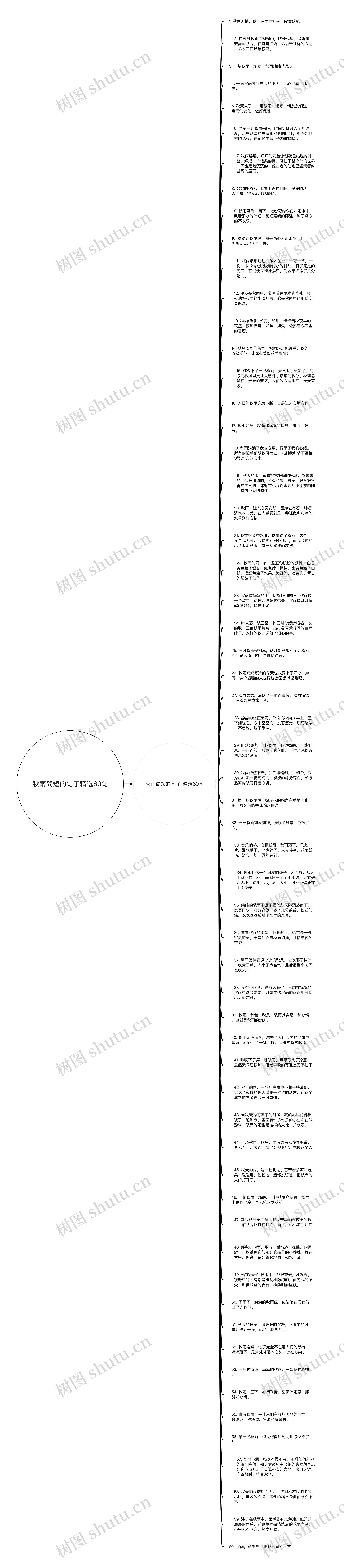秋雨简短的句子精选60句思维导图