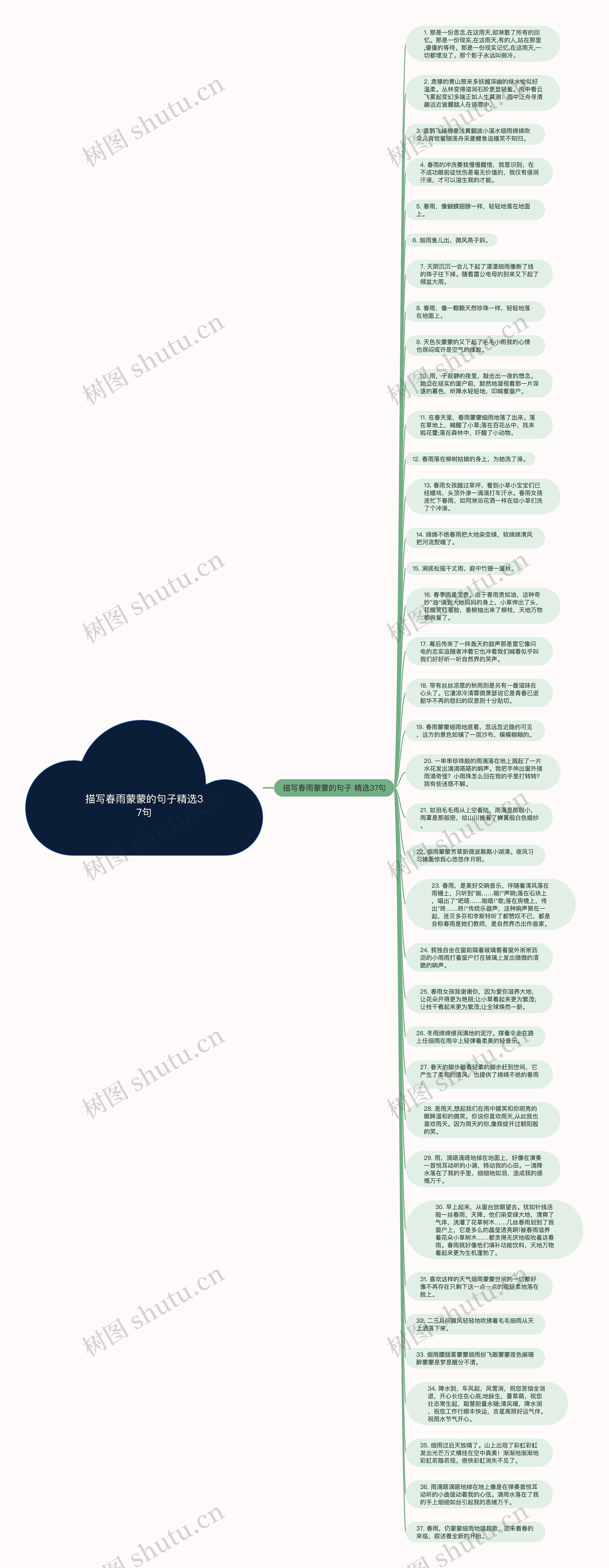 描写春雨蒙蒙的句子精选37句思维导图