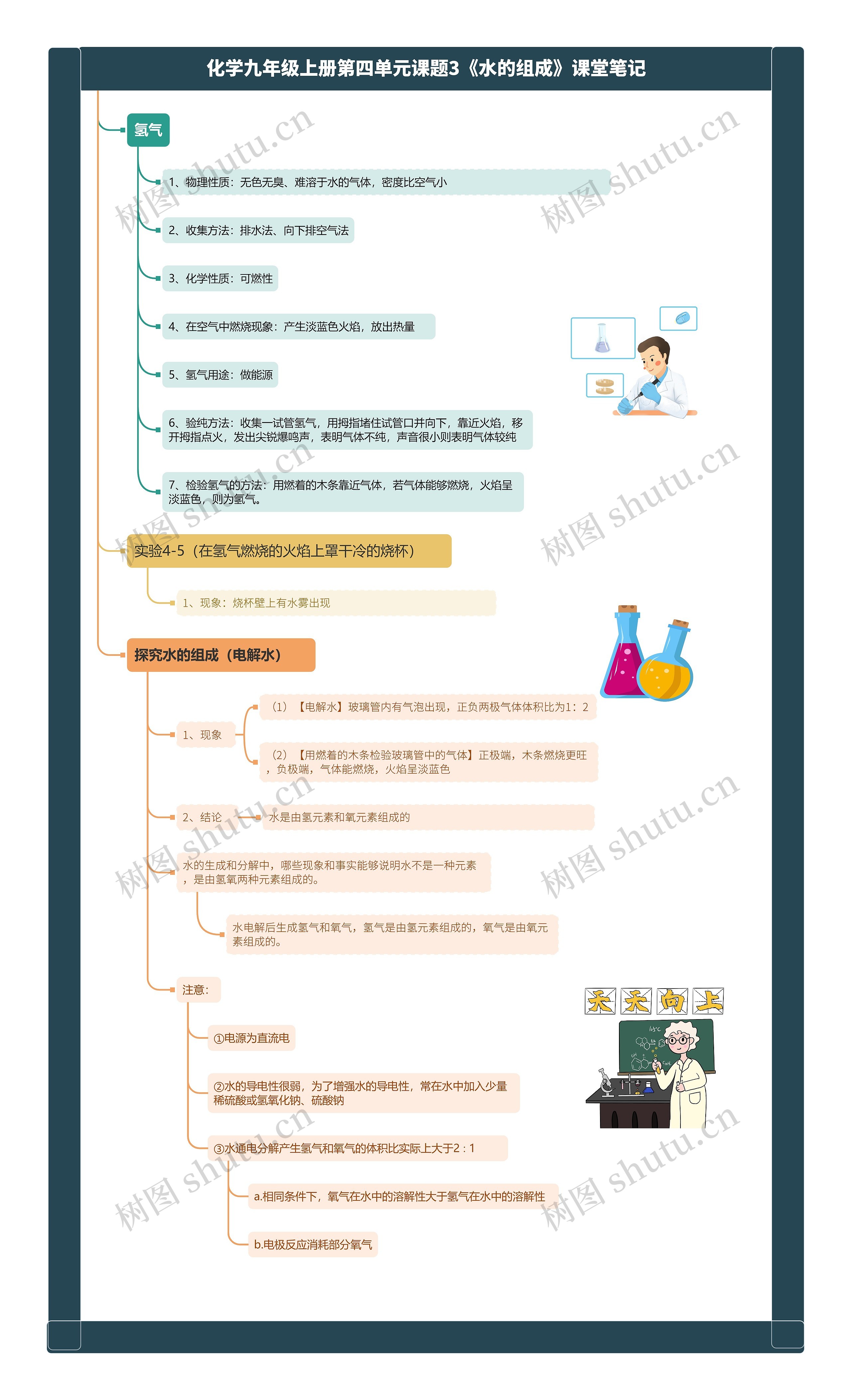 化学九年级上册第四单元课题3《水的组成》课堂笔记思维导图高清图 化学九年级上册第四单元课题3《水的组成》课堂笔记思维导图